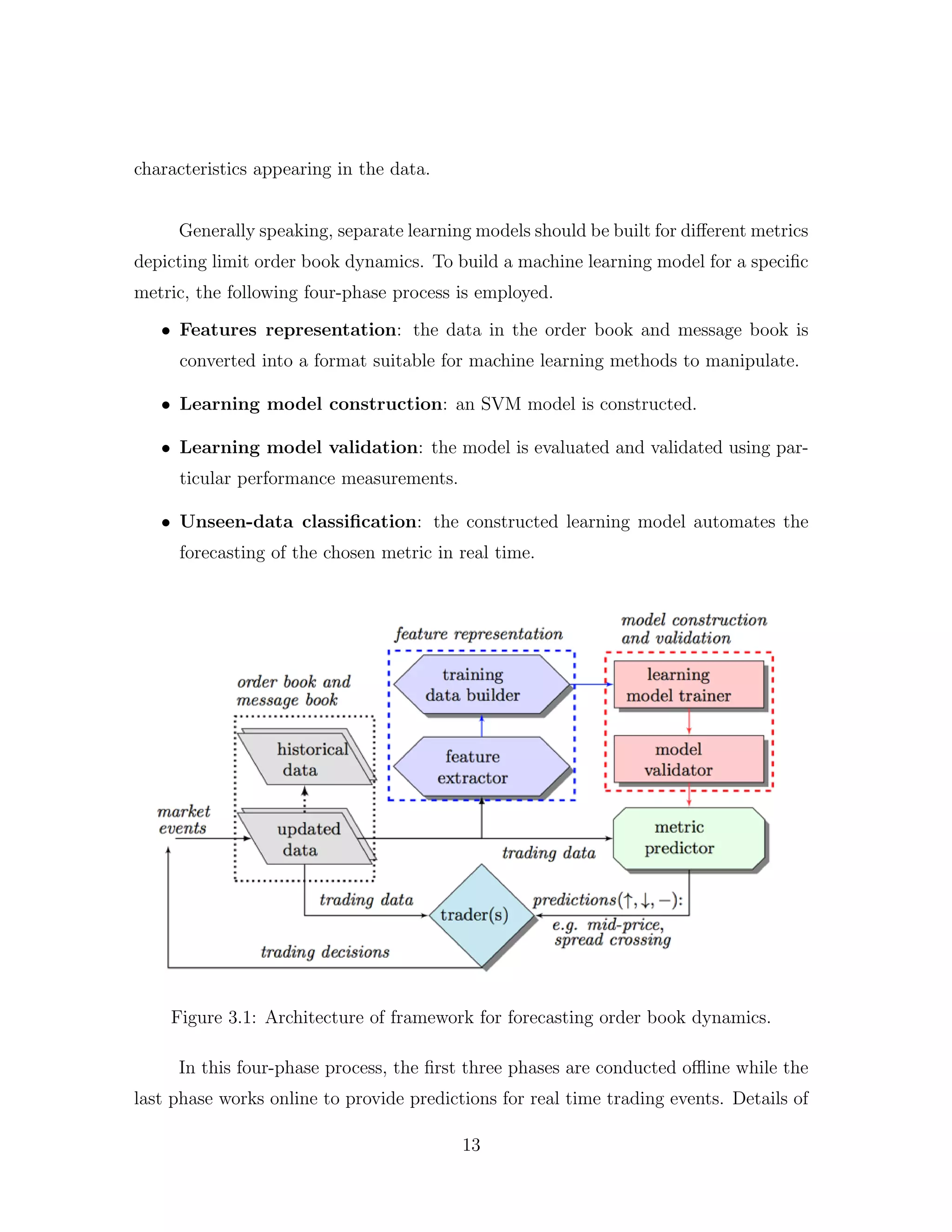 characteristics appearing in the data.
Generally speaking, separate learning models should be built for diﬀerent metrics
depicting limit order book dynamics. To build a machine learning model for a speciﬁc
metric, the following four-phase process is employed.
• Features representation: the data in the order book and message book is
converted into a format suitable for machine learning methods to manipulate.
• Learning model construction: an SVM model is constructed.
• Learning model validation: the model is evaluated and validated using par-
ticular performance measurements.
• Unseen-data classiﬁcation: the constructed learning model automates the
forecasting of the chosen metric in real time.
Figure 3.1: Architecture of framework for forecasting order book dynamics.
In this four-phase process, the ﬁrst three phases are conducted oﬄine while the
last phase works online to provide predictions for real time trading events. Details of
13
 