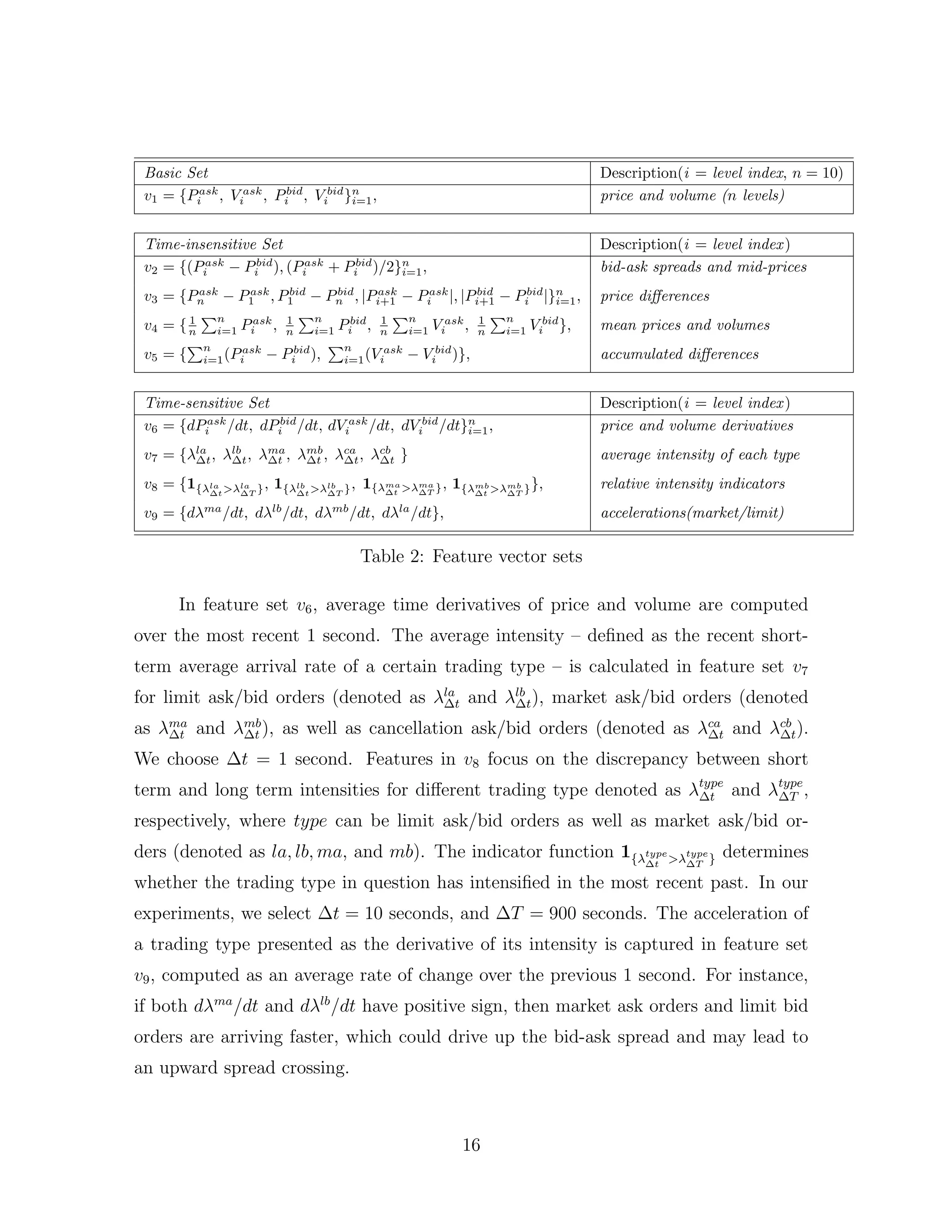 Basic Set Description(i = level index, n = 10)
v1 = {Pask
i , V ask
i , Pbid
i , V bid
i }n
i=1, price and volume (n levels)
Time-insensitive Set Description(i = level index)
v2 = {(Pask
i − Pbid
i ), (Pask
i + Pbid
i )/2}n
i=1, bid-ask spreads and mid-prices
v3 = {Pask
n − Pask
1 , Pbid
1 − Pbid
n , |Pask
i+1 − Pask
i |, |Pbid
i+1 − Pbid
i |}n
i=1, price diﬀerences
v4 = { 1
n
n
i=1 Pask
i , 1
n
n
i=1 Pbid
i , 1
n
n
i=1 V ask
i , 1
n
n
i=1 V bid
i }, mean prices and volumes
v5 = {
n
i=1(Pask
i − Pbid
i ),
n
i=1(V ask
i − V bid
i )}, accumulated diﬀerences
Time-sensitive Set Description(i = level index)
v6 = {dPask
i /dt, dPbid
i /dt, dV ask
i /dt, dV bid
i /dt}n
i=1, price and volume derivatives
v7 = {λla
∆t, λlb
∆t, λma
∆t , λmb
∆t , λca
∆t, λcb
∆t } average intensity of each type
v8 = {1{λla
∆t>λla
∆T }, 1{λlb
∆t>λlb
∆T }, 1{λma
∆t >λma
∆T }, 1{λmb
∆t >λmb
∆T }}, relative intensity indicators
v9 = {dλma
/dt, dλlb
/dt, dλmb
/dt, dλla
/dt}, accelerations(market/limit)
Table 2: Feature vector sets
In feature set v6, average time derivatives of price and volume are computed
over the most recent 1 second. The average intensity – deﬁned as the recent short-
term average arrival rate of a certain trading type – is calculated in feature set v7
for limit ask/bid orders (denoted as λla
∆t and λlb
∆t), market ask/bid orders (denoted
as λma
∆t and λmb
∆t ), as well as cancellation ask/bid orders (denoted as λca
∆t and λcb
∆t).
We choose ∆t = 1 second. Features in v8 focus on the discrepancy between short
term and long term intensities for diﬀerent trading type denoted as λtype
∆t and λtype
∆T ,
respectively, where type can be limit ask/bid orders as well as market ask/bid or-
ders (denoted as la, lb, ma, and mb). The indicator function 1{λtype
∆t >λtype
∆T } determines
whether the trading type in question has intensiﬁed in the most recent past. In our
experiments, we select ∆t = 10 seconds, and ∆T = 900 seconds. The acceleration of
a trading type presented as the derivative of its intensity is captured in feature set
v9, computed as an average rate of change over the previous 1 second. For instance,
if both dλma
/dt and dλlb
/dt have positive sign, then market ask orders and limit bid
orders are arriving faster, which could drive up the bid-ask spread and may lead to
an upward spread crossing.
16
 