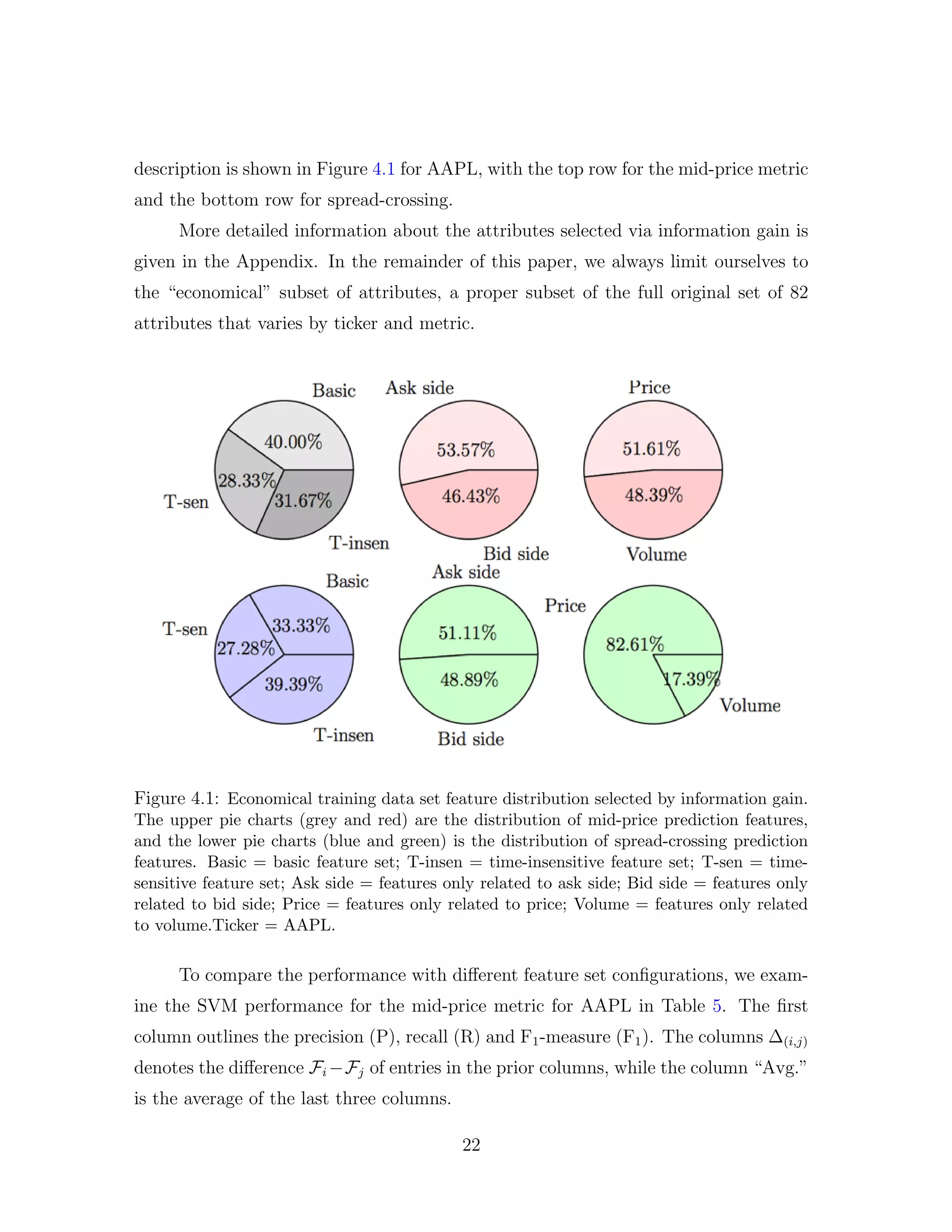description is shown in Figure 4.1 for AAPL, with the top row for the mid-price metric
and the bottom row for spread-crossing.
More detailed information about the attributes selected via information gain is
given in the Appendix. In the remainder of this paper, we always limit ourselves to
the “economical” subset of attributes, a proper subset of the full original set of 82
attributes that varies by ticker and metric.
Figure 4.1: Economical training data set feature distribution selected by information gain.
The upper pie charts (grey and red) are the distribution of mid-price prediction features,
and the lower pie charts (blue and green) is the distribution of spread-crossing prediction
features. Basic = basic feature set; T-insen = time-insensitive feature set; T-sen = time-
sensitive feature set; Ask side = features only related to ask side; Bid side = features only
related to bid side; Price = features only related to price; Volume = features only related
to volume.Ticker = AAPL.
To compare the performance with diﬀerent feature set conﬁgurations, we exam-
ine the SVM performance for the mid-price metric for AAPL in Table 5. The ﬁrst
column outlines the precision (P), recall (R) and F1-measure (F1). The columns ∆(i,j)
denotes the diﬀerence Fi −Fj of entries in the prior columns, while the column “Avg.”
is the average of the last three columns.
22
 