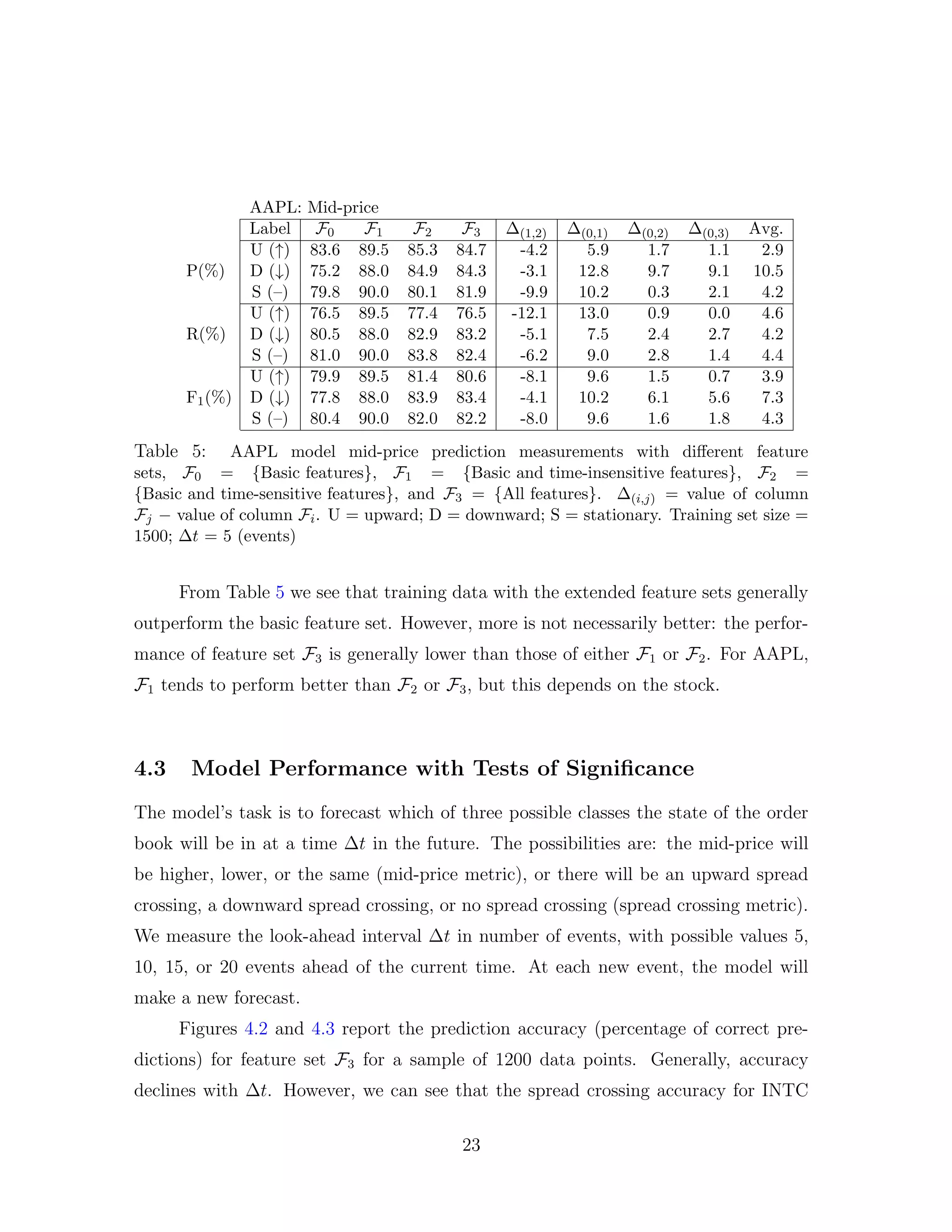 AAPL: Mid-price
Label F0 F1 F2 F3 ∆(1,2) ∆(0,1) ∆(0,2) ∆(0,3) Avg.
P(%)
U (↑) 83.6 89.5 85.3 84.7 -4.2 5.9 1.7 1.1 2.9
D (↓) 75.2 88.0 84.9 84.3 -3.1 12.8 9.7 9.1 10.5
S (–) 79.8 90.0 80.1 81.9 -9.9 10.2 0.3 2.1 4.2
R(%)
U (↑) 76.5 89.5 77.4 76.5 -12.1 13.0 0.9 0.0 4.6
D (↓) 80.5 88.0 82.9 83.2 -5.1 7.5 2.4 2.7 4.2
S (–) 81.0 90.0 83.8 82.4 -6.2 9.0 2.8 1.4 4.4
F1(%)
U (↑) 79.9 89.5 81.4 80.6 -8.1 9.6 1.5 0.7 3.9
D (↓) 77.8 88.0 83.9 83.4 -4.1 10.2 6.1 5.6 7.3
S (–) 80.4 90.0 82.0 82.2 -8.0 9.6 1.6 1.8 4.3
Table 5: AAPL model mid-price prediction measurements with diﬀerent feature
sets, F0 = {Basic features}, F1 = {Basic and time-insensitive features}, F2 =
{Basic and time-sensitive features}, and F3 = {All features}. ∆(i,j) = value of column
Fj − value of column Fi. U = upward; D = downward; S = stationary. Training set size =
1500; ∆t = 5 (events)
From Table 5 we see that training data with the extended feature sets generally
outperform the basic feature set. However, more is not necessarily better: the perfor-
mance of feature set F3 is generally lower than those of either F1 or F2. For AAPL,
F1 tends to perform better than F2 or F3, but this depends on the stock.
4.3 Model Performance with Tests of Signiﬁcance
The model’s task is to forecast which of three possible classes the state of the order
book will be in at a time ∆t in the future. The possibilities are: the mid-price will
be higher, lower, or the same (mid-price metric), or there will be an upward spread
crossing, a downward spread crossing, or no spread crossing (spread crossing metric).
We measure the look-ahead interval ∆t in number of events, with possible values 5,
10, 15, or 20 events ahead of the current time. At each new event, the model will
make a new forecast.
Figures 4.2 and 4.3 report the prediction accuracy (percentage of correct pre-
dictions) for feature set F3 for a sample of 1200 data points. Generally, accuracy
declines with ∆t. However, we can see that the spread crossing accuracy for INTC
23
 