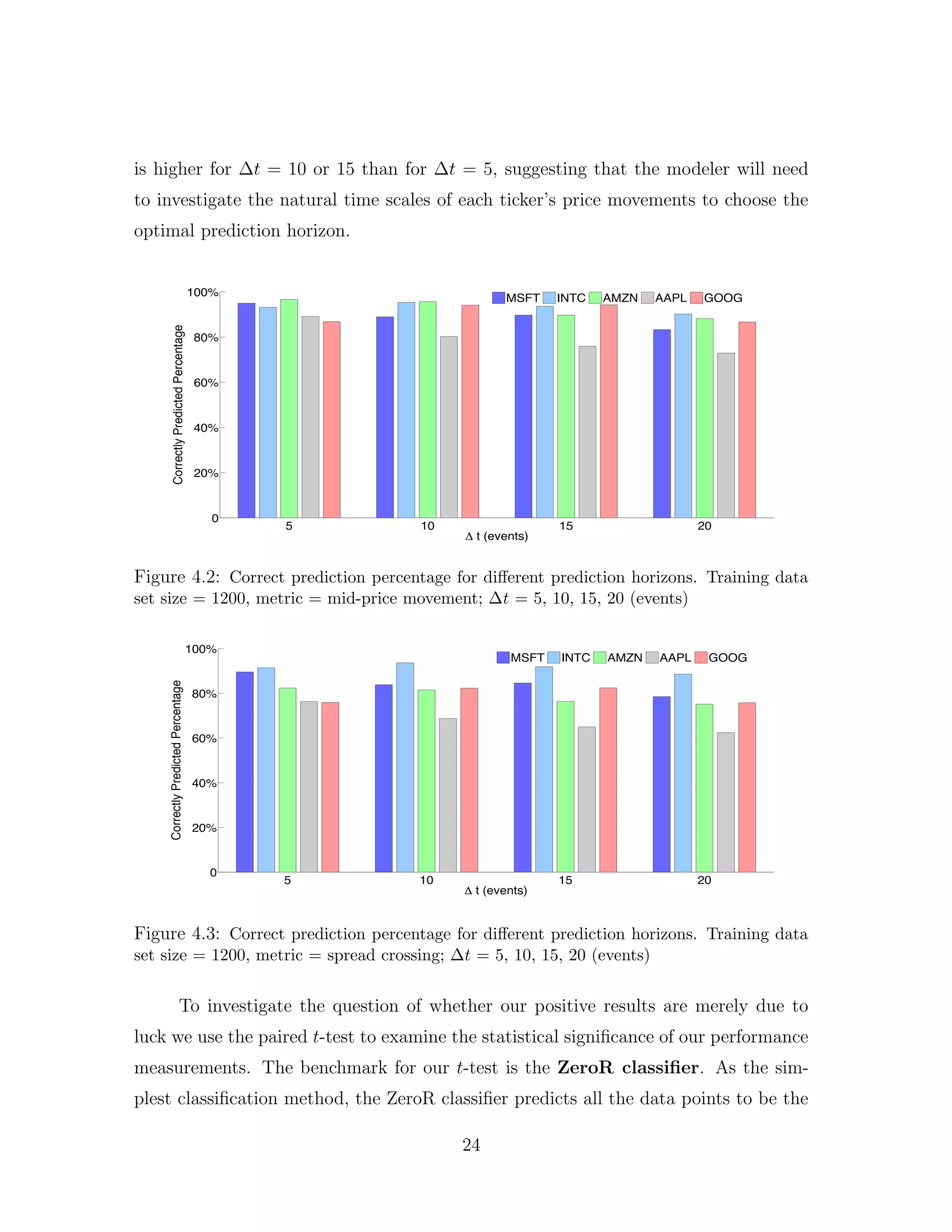 is higher for ∆t = 10 or 15 than for ∆t = 5, suggesting that the modeler will need
to investigate the natural time scales of each ticker’s price movements to choose the
optimal prediction horizon.
5 10 15 20
0
20%
40%
60%
80%
100%
t (events)
CorrectlyPredictedPercentage
MSFT INTC AMZN AAPL GOOG
Figure 4.2: Correct prediction percentage for diﬀerent prediction horizons. Training data
set size = 1200, metric = mid-price movement; ∆t = 5, 10, 15, 20 (events)
5 10 15 20
0
20%
40%
60%
80%
100%
t (events)
CorrectlyPredictedPercentage
MSFT INTC AMZN AAPL GOOG
Figure 4.3: Correct prediction percentage for diﬀerent prediction horizons. Training data
set size = 1200, metric = spread crossing; ∆t = 5, 10, 15, 20 (events)
To investigate the question of whether our positive results are merely due to
luck we use the paired t-test to examine the statistical signiﬁcance of our performance
measurements. The benchmark for our t-test is the ZeroR classiﬁer. As the sim-
plest classiﬁcation method, the ZeroR classiﬁer predicts all the data points to be the
24
 