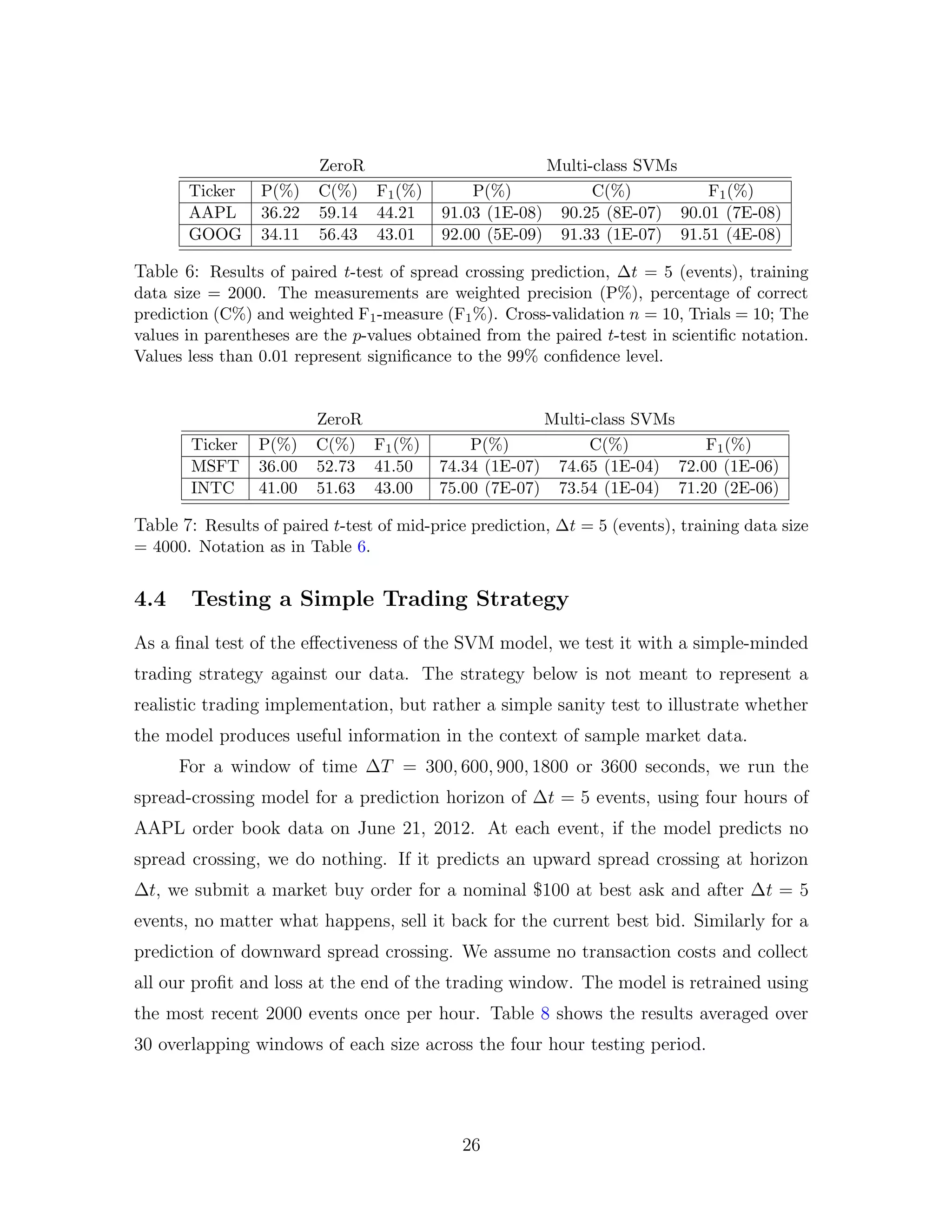 ZeroR Multi-class SVMs
Ticker P(%) C(%) F1(%) P(%) C(%) F1(%)
AAPL 36.22 59.14 44.21 91.03 (1E-08) 90.25 (8E-07) 90.01 (7E-08)
GOOG 34.11 56.43 43.01 92.00 (5E-09) 91.33 (1E-07) 91.51 (4E-08)
Table 6: Results of paired t-test of spread crossing prediction, ∆t = 5 (events), training
data size = 2000. The measurements are weighted precision (P%), percentage of correct
prediction (C%) and weighted F1-measure (F1%). Cross-validation n = 10, Trials = 10; The
values in parentheses are the p-values obtained from the paired t-test in scientiﬁc notation.
Values less than 0.01 represent signiﬁcance to the 99% conﬁdence level.
ZeroR Multi-class SVMs
Ticker P(%) C(%) F1(%) P(%) C(%) F1(%)
MSFT 36.00 52.73 41.50 74.34 (1E-07) 74.65 (1E-04) 72.00 (1E-06)
INTC 41.00 51.63 43.00 75.00 (7E-07) 73.54 (1E-04) 71.20 (2E-06)
Table 7: Results of paired t-test of mid-price prediction, ∆t = 5 (events), training data size
= 4000. Notation as in Table 6.
4.4 Testing a Simple Trading Strategy
As a ﬁnal test of the eﬀectiveness of the SVM model, we test it with a simple-minded
trading strategy against our data. The strategy below is not meant to represent a
realistic trading implementation, but rather a simple sanity test to illustrate whether
the model produces useful information in the context of sample market data.
For a window of time ∆T = 300, 600, 900, 1800 or 3600 seconds, we run the
spread-crossing model for a prediction horizon of ∆t = 5 events, using four hours of
AAPL order book data on June 21, 2012. At each event, if the model predicts no
spread crossing, we do nothing. If it predicts an upward spread crossing at horizon
∆t, we submit a market buy order for a nominal $100 at best ask and after ∆t = 5
events, no matter what happens, sell it back for the current best bid. Similarly for a
prediction of downward spread crossing. We assume no transaction costs and collect
all our proﬁt and loss at the end of the trading window. The model is retrained using
the most recent 2000 events once per hour. Table 8 shows the results averaged over
30 overlapping windows of each size across the four hour testing period.
26
 