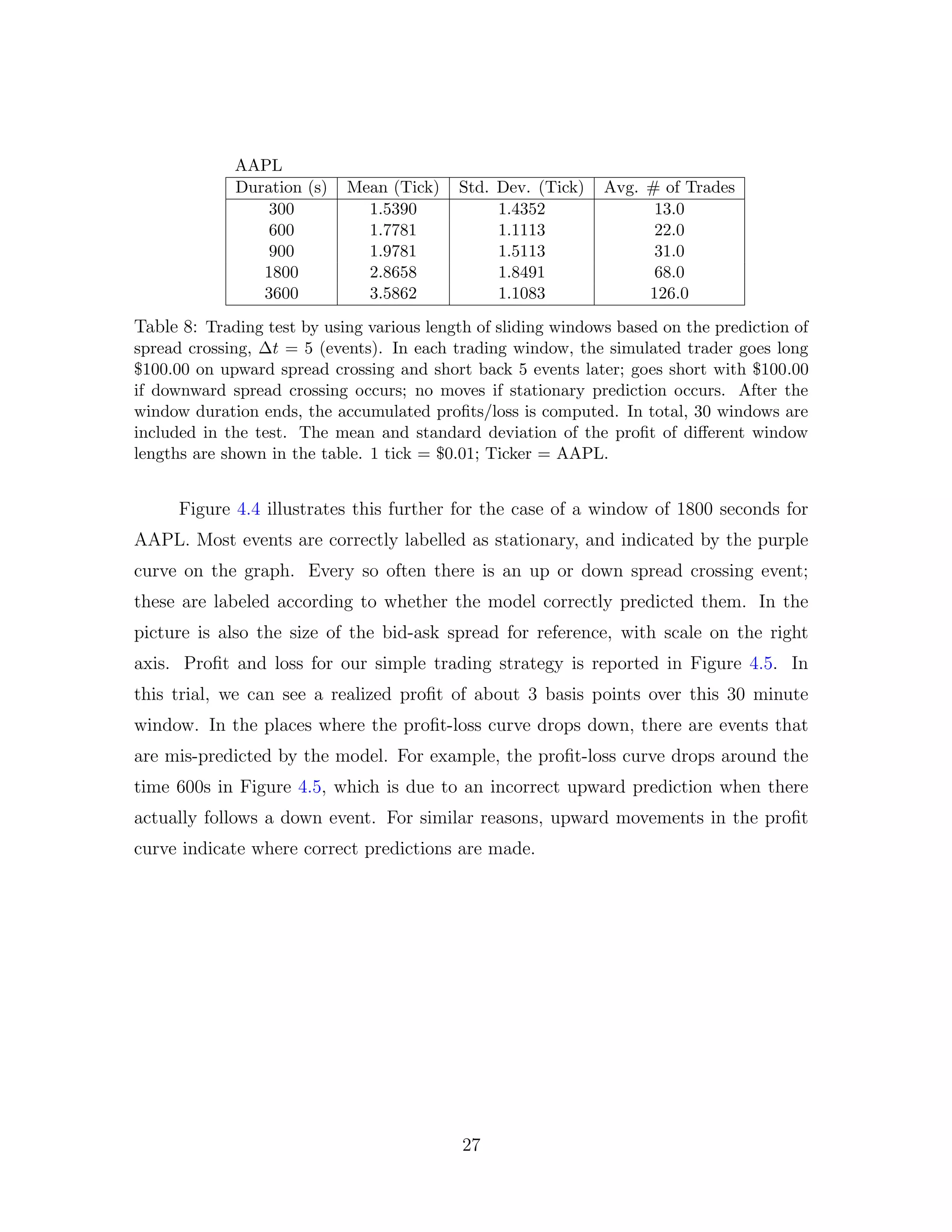 AAPL
Duration (s) Mean (Tick) Std. Dev. (Tick) Avg. # of Trades
300 1.5390 1.4352 13.0
600 1.7781 1.1113 22.0
900 1.9781 1.5113 31.0
1800 2.8658 1.8491 68.0
3600 3.5862 1.1083 126.0
Table 8: Trading test by using various length of sliding windows based on the prediction of
spread crossing, ∆t = 5 (events). In each trading window, the simulated trader goes long
$100.00 on upward spread crossing and short back 5 events later; goes short with $100.00
if downward spread crossing occurs; no moves if stationary prediction occurs. After the
window duration ends, the accumulated proﬁts/loss is computed. In total, 30 windows are
included in the test. The mean and standard deviation of the proﬁt of diﬀerent window
lengths are shown in the table. 1 tick = $0.01; Ticker = AAPL.
Figure 4.4 illustrates this further for the case of a window of 1800 seconds for
AAPL. Most events are correctly labelled as stationary, and indicated by the purple
curve on the graph. Every so often there is an up or down spread crossing event;
these are labeled according to whether the model correctly predicted them. In the
picture is also the size of the bid-ask spread for reference, with scale on the right
axis. Proﬁt and loss for our simple trading strategy is reported in Figure 4.5. In
this trial, we can see a realized proﬁt of about 3 basis points over this 30 minute
window. In the places where the proﬁt-loss curve drops down, there are events that
are mis-predicted by the model. For example, the proﬁt-loss curve drops around the
time 600s in Figure 4.5, which is due to an incorrect upward prediction when there
actually follows a down event. For similar reasons, upward movements in the proﬁt
curve indicate where correct predictions are made.
27
 