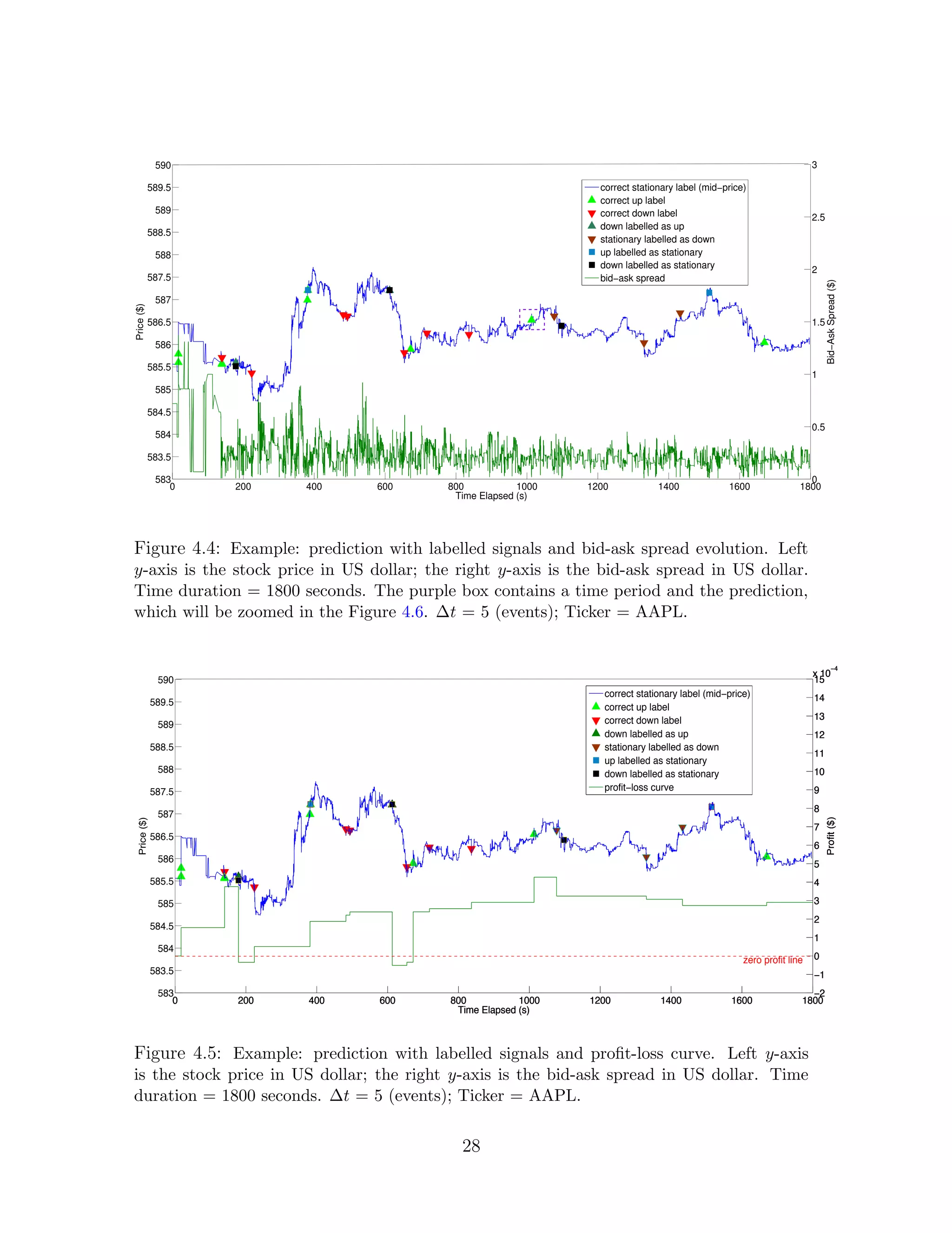583
583.5
584
584.5
585
585.5
586
586.5
587
587.5
588
588.5
589
589.5
590
Price($)
0 200 400 600 800 1000 1200 1400 1600 1800
0
0.5
1
1.5
2
2.5
3
Bid−AskSpread($)
Time Elapsed (s)
correct stationary label (mid−price)
correct up label
correct down label
down labelled as up
stationary labelled as down
up labelled as stationary
down labelled as stationary
bid−ask spread
Figure 4.4: Example: prediction with labelled signals and bid-ask spread evolution. Left
y-axis is the stock price in US dollar; the right y-axis is the bid-ask spread in US dollar.
Time duration = 1800 seconds. The purple box contains a time period and the prediction,
which will be zoomed in the Figure 4.6. ∆t = 5 (events); Ticker = AAPL.
583
583.5
584
584.5
585
585.5
586
586.5
587
587.5
588
588.5
589
589.5
590
Price($)
0 200 400 600 800 1000 1200 1400 1600 1800
−2
−1
0
1
2
3
4
5
6
7
8
9
10
11
12
13
14
15
x 10
−4
Profit($)
Time Elapsed (s)
correct stationary label (mid−price)
correct up label
correct down label
down labelled as up
stationary labelled as down
up labelled as stationary
down labelled as stationary
profit−loss curve
0 200 400 600 800 1000 1200 1400 1600 1800
−2
−1
0
1
2
3
4
5
6
7
8
9
10
11
12
13
14
15
x 10
−4
Profit($)
Time Elapsed (s)
0 200 400 600 800 1000 1200 1400 1600 1800
−2
−1
0
1
2
3
4
5
6
7
8
9
10
11
12
13
14
15
x 10
−4
Profit($)
Time Elapsed (s)
zero profit line
Figure 4.5: Example: prediction with labelled signals and proﬁt-loss curve. Left y-axis
is the stock price in US dollar; the right y-axis is the bid-ask spread in US dollar. Time
duration = 1800 seconds. ∆t = 5 (events); Ticker = AAPL.
28
 