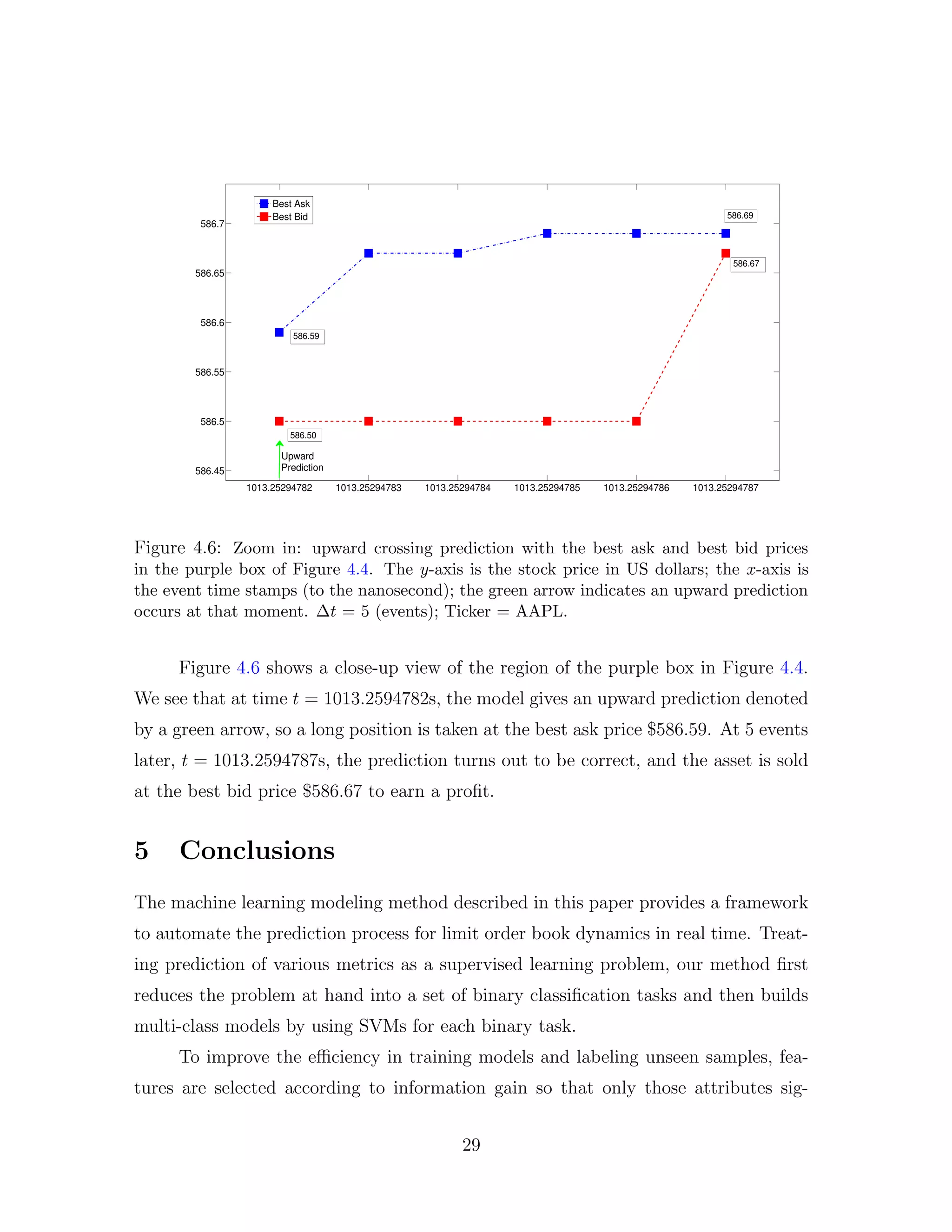 1013.25294782 1013.25294783 1013.25294784 1013.25294785 1013.25294786 1013.25294787
586.45
586.5
586.55
586.6
586.65
586.7
Best Ask
Best Bid
586.67
586.69
586.50
586.59
Upward
Prediction
Figure 4.6: Zoom in: upward crossing prediction with the best ask and best bid prices
in the purple box of Figure 4.4. The y-axis is the stock price in US dollars; the x-axis is
the event time stamps (to the nanosecond); the green arrow indicates an upward prediction
occurs at that moment. ∆t = 5 (events); Ticker = AAPL.
Figure 4.6 shows a close-up view of the region of the purple box in Figure 4.4.
We see that at time t = 1013.2594782s, the model gives an upward prediction denoted
by a green arrow, so a long position is taken at the best ask price $586.59. At 5 events
later, t = 1013.2594787s, the prediction turns out to be correct, and the asset is sold
at the best bid price $586.67 to earn a proﬁt.
5 Conclusions
The machine learning modeling method described in this paper provides a framework
to automate the prediction process for limit order book dynamics in real time. Treat-
ing prediction of various metrics as a supervised learning problem, our method ﬁrst
reduces the problem at hand into a set of binary classiﬁcation tasks and then builds
multi-class models by using SVMs for each binary task.
To improve the eﬃciency in training models and labeling unseen samples, fea-
tures are selected according to information gain so that only those attributes sig-
29
 