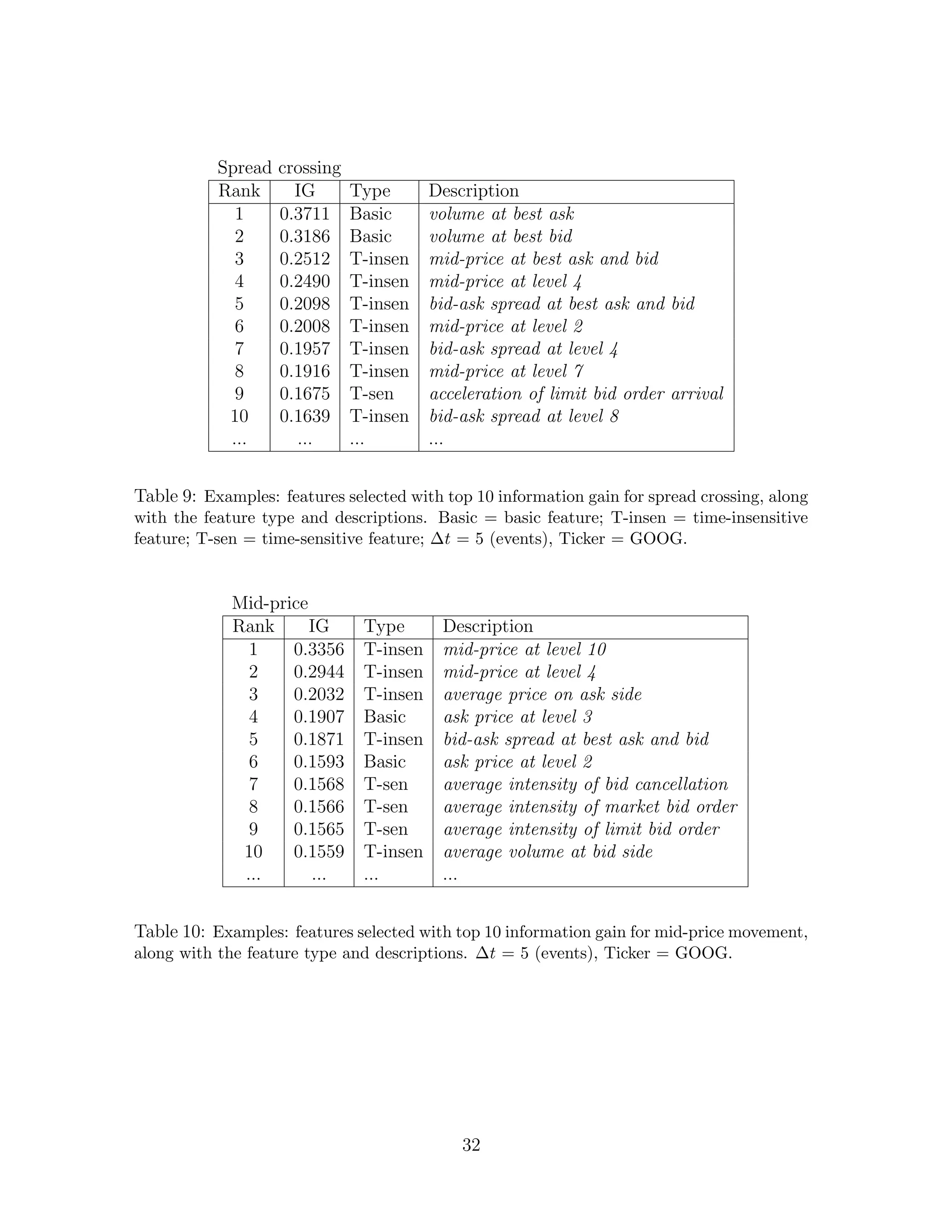 Spread crossing
Rank IG Type Description
1 0.3711 Basic volume at best ask
2 0.3186 Basic volume at best bid
3 0.2512 T-insen mid-price at best ask and bid
4 0.2490 T-insen mid-price at level 4
5 0.2098 T-insen bid-ask spread at best ask and bid
6 0.2008 T-insen mid-price at level 2
7 0.1957 T-insen bid-ask spread at level 4
8 0.1916 T-insen mid-price at level 7
9 0.1675 T-sen acceleration of limit bid order arrival
10 0.1639 T-insen bid-ask spread at level 8
... ... ... ...
Table 9: Examples: features selected with top 10 information gain for spread crossing, along
with the feature type and descriptions. Basic = basic feature; T-insen = time-insensitive
feature; T-sen = time-sensitive feature; ∆t = 5 (events), Ticker = GOOG.
Mid-price
Rank IG Type Description
1 0.3356 T-insen mid-price at level 10
2 0.2944 T-insen mid-price at level 4
3 0.2032 T-insen average price on ask side
4 0.1907 Basic ask price at level 3
5 0.1871 T-insen bid-ask spread at best ask and bid
6 0.1593 Basic ask price at level 2
7 0.1568 T-sen average intensity of bid cancellation
8 0.1566 T-sen average intensity of market bid order
9 0.1565 T-sen average intensity of limit bid order
10 0.1559 T-insen average volume at bid side
... ... ... ...
Table 10: Examples: features selected with top 10 information gain for mid-price movement,
along with the feature type and descriptions. ∆t = 5 (events), Ticker = GOOG.
32
 