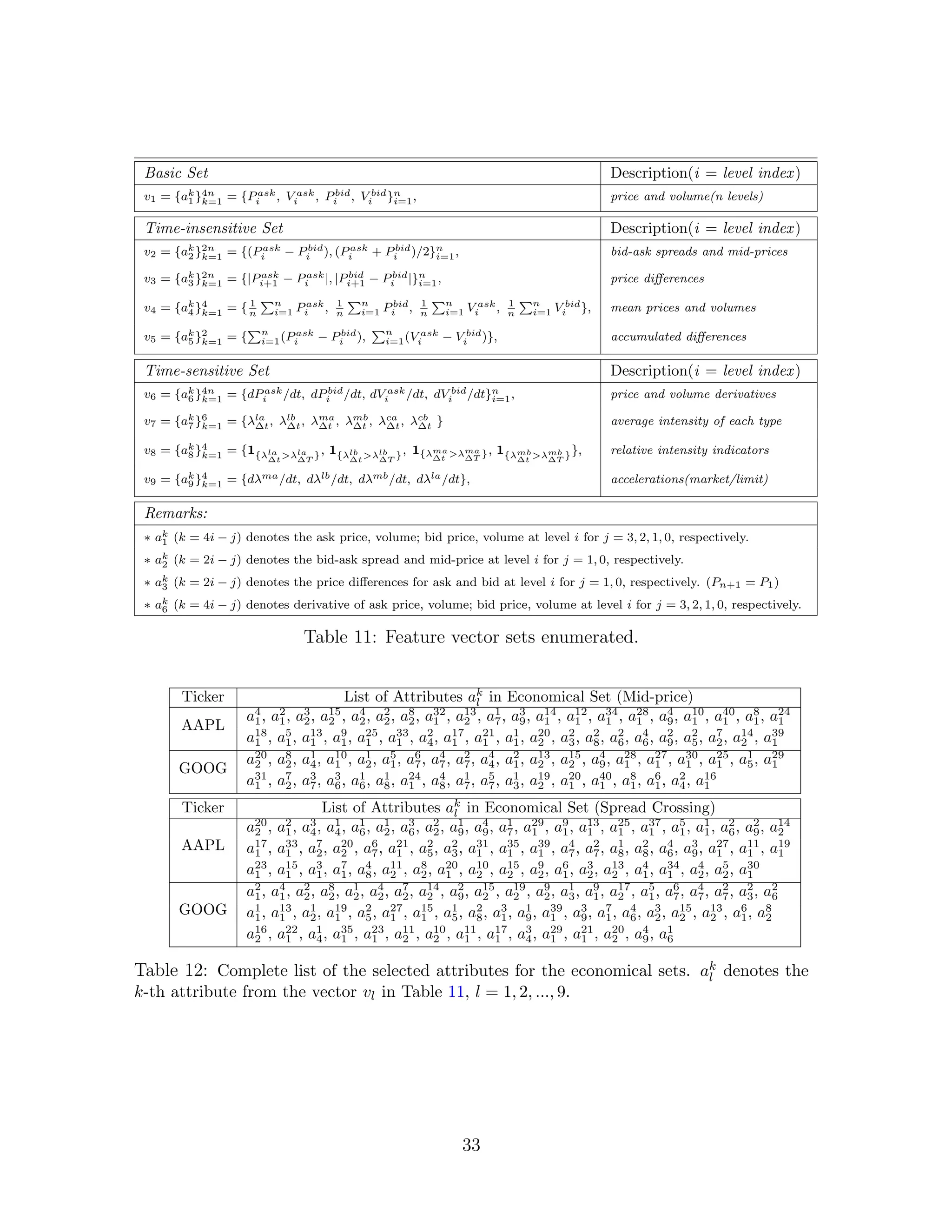 Basic Set Description(i = level index)
v1 = {ak
1 }4n
k=1 = {Pask
i , V ask
i , Pbid
i , V bid
i }n
i=1, price and volume(n levels)
Time-insensitive Set Description(i = level index)
v2 = {ak
2 }2n
k=1 = {(Pask
i − Pbid
i ), (Pask
i + Pbid
i )/2}n
i=1, bid-ask spreads and mid-prices
v3 = {ak
3 }2n
k=1 = {|Pask
i+1 − Pask
i |, |Pbid
i+1 − Pbid
i |}n
i=1, price diﬀerences
v4 = {ak
4 }4
k=1 = { 1
n
n
i=1 Pask
i , 1
n
n
i=1 Pbid
i , 1
n
n
i=1 V ask
i , 1
n
n
i=1 V bid
i }, mean prices and volumes
v5 = {ak
5 }2
k=1 = { n
i=1(Pask
i − Pbid
i ), n
i=1(V ask
i − V bid
i )}, accumulated diﬀerences
Time-sensitive Set Description(i = level index)
v6 = {ak
6 }4n
k=1 = {dPask
i /dt, dPbid
i /dt, dV ask
i /dt, dV bid
i /dt}n
i=1, price and volume derivatives
v7 = {ak
7 }6
k=1 = {λla
∆t, λlb
∆t, λma
∆t , λmb
∆t , λca
∆t, λcb
∆t } average intensity of each type
v8 = {ak
8 }4
k=1 = {1{λla
∆t>λla
∆T
}, 1{λlb
∆t>λlb
∆T
}, 1{λma
∆t >λma
∆T
}, 1{λmb
∆t >λmb
∆T
}}, relative intensity indicators
v9 = {ak
9 }4
k=1 = {dλma/dt, dλlb/dt, dλmb/dt, dλla/dt}, accelerations(market/limit)
Remarks:
∗ ak
1 (k = 4i − j) denotes the ask price, volume; bid price, volume at level i for j = 3, 2, 1, 0, respectively.
∗ ak
2 (k = 2i − j) denotes the bid-ask spread and mid-price at level i for j = 1, 0, respectively.
∗ ak
3 (k = 2i − j) denotes the price diﬀerences for ask and bid at level i for j = 1, 0, respectively. (Pn+1 = P1)
∗ ak
6 (k = 4i − j) denotes derivative of ask price, volume; bid price, volume at level i for j = 3, 2, 1, 0, respectively.
Table 11: Feature vector sets enumerated.
Ticker List of Attributes ak
l in Economical Set (Mid-price)
AAPL
a4
1, a2
1, a3
2, a15
2 , a4
2, a2
2, a8
2, a32
1 , a13
2 , a1
7, a3
9, a14
1 , a12
1 , a34
1 , a28
1 , a4
9, a10
1 , a40
1 , a8
1, a24
1
a18
1 , a5
1, a13
1 , a9
1, a25
1 , a33
1 , a2
4, a17
1 , a21
1 , a1
1, a20
2 , a2
3, a2
8, a2
6, a4
6, a2
9, a2
5, a7
2, a14
2 , a39
1
GOOG
a20
2 , a8
2, a1
4, a10
1 , a1
2, a5
1, a6
7, a4
7, a2
7, a4
4, a2
1, a13
2 , a15
2 , a4
9, a28
1 , a27
1 , a30
1 , a25
1 , a1
5, a29
1
a31
1 , a7
2, a3
7, a3
6, a1
6, a1
8, a24
1 , a4
8, a1
7, a5
7, a1
3, a19
2 , a20
1 , a40
1 , a8
1, a6
1, a2
4, a16
1
Ticker List of Attributes ak
l in Economical Set (Spread Crossing)
AAPL
a20
2 , a2
1, a3
4, a1
4, a1
6, a1
2, a3
6, a2
2, a1
9, a4
9, a1
7, a29
1 , a9
1, a13
1 , a25
1 , a37
1 , a5
1, a1
1, a2
6, a2
9, a14
2
a17
1 , a33
1 , a7
2, a20
2 , a6
7, a21
1 , a2
5, a2
3, a31
1 , a35
1 , a39
1 , a4
7, a2
7, a1
8, a2
8, a4
6, a3
9, a27
1 , a11
1 , a19
1
a23
1 , a15
1 , a3
1, a7
1, a4
8, a11
2 , a8
2, a20
1 , a10
2 , a15
2 , a9
2, a6
1, a3
2, a13
2 , a4
1, a34
1 , a4
2, a5
2, a30
1
GOOG
a2
1, a4
1, a2
2, a8
2, a1
2, a4
2, a7
2, a14
2 , a2
9, a15
2 , a19
2 , a9
2, a1
3, a9
1, a17
2 , a5
1, a6
7, a4
7, a2
7, a2
3, a2
6
a1
1, a13
1 , a1
2, a19
1 , a2
5, a27
1 , a15
1 , a1
5, a2
8, a3
1, a1
9, a39
1 , a3
9, a7
1, a4
6, a3
2, a15
2 , a13
2 , a6
1, a8
2
a16
2 , a22
1 , a1
4, a35
1 , a23
1 , a11
2 , a10
2 , a11
1 , a17
1 , a3
4, a29
1 , a21
1 , a20
2 , a4
9, a1
6
Table 12: Complete list of the selected attributes for the economical sets. ak
l denotes the
k-th attribute from the vector vl in Table 11, l = 1, 2, ..., 9.
33
 