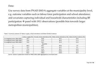 Page 12 of 18 
Data: 
Use survey data from PNAD 2003-9; aggregate variables at the municipality level, e.g. outcome variables such as labour force participation and school attendance; and covariates capturing individual and household characteristics including BF participation  panel with 1911 observations (possible bias towards larger metropolitan municipalities). 
Table 2. Summary statistics on labour supply, school attendance and Bolsa Família incidence 
Labour supply (%) 
Female school attendance (%) 
Male school attendance (%) 
Bolsa Família incidence (%) 
Un-weighted mean 2003-2005 
76.7 
95.8 
95.1 
14.0 
Un-weighted mean 2006-2009 
76.8 
97.0 
96.4 
17.3 
Un-weighted mean 2003-2009 
76.8 
96.5 
95.9 
15.9 
Quantile 
.1 
68.3 
90.1 
90.0 
1.9 
.25 
72.7 
94.4 
93.7 
5.2 
.5 
77.0 
97.4 
96.7 
12.0 
.75 
81.0 
100.0 
100.0 
23.8 
.9 
85.0 
100.0 
100.0 
36.9 
Source: Author’s elaboration based on PNAD 2003-2009 aggregated at municipal level. 
 