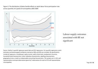 Page 13 of 18 
Labour supply outcomes associated with BF not significant 
Figure 3. The distribution of Bolsa Família effects on adult labour force participation rate across quantiles of a panel of municipalities 2003-2009 Source: Authors’ quantile regression panel data and OLS regressions. For quantile regressions, point estimates and bootstrapped confidence intervals at 90% and 95% are included. All specifications include all regressors, including per capita income, adult school level, employment structure, household head characteristics, other individual characteristics, dwelling characteristics, geographical area, as well as unobservable accounting characteristics. The sample size is 1,911 self- representative municipal observations given by 7 observations for each of 273 self-representative municipalities. -.10.1.2Change 0.1.2.3.4.5.6.7.8.91QuantilesOLS PD  