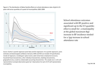 Page 14 of 18 
School attendance outcomes associated with BF positive and significant up to the 0.5 quantile; 
effect is small for a municipality at the global maximum 8pp increase in BF incidence needed for a 1pp increase in school attendance rate 
Figure 4. The distribution of Bolsa Familia effects on school attendance rates of girls 6-15 years old across quantiles of a panel of municipalities 2003-2009 Source: Authors’ quantile regression panel data and OLS regressions. For quantile regressions, point estimates and bootstrapped confidence intervals at 90% and 95% are included. All specifications include all regressors, including per capita income, adult school level, employment structure, household head characteristics, other individual characteristics, dwelling characteristics, geographical area, as well as unobservable accounting characteristics. The sample size is 1,911 self- representative municipal observations given by 7 observations for each of 273 self-representative municipalities. 0.1.2.3Change 0.1.2.3.4.5.6.7.8.91Quantiles PD OLS  