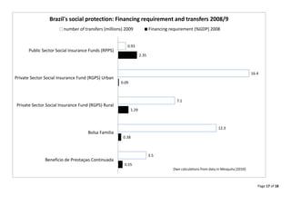 Page 17 of 18 
0.550.381.290.092.353.512.37.116.40.93Beneficio de Prestaçao ContinuadaBolsa FamiliaPrivate Sector Social Insurance Fund (RGPS) RuralPrivate Sector Social Insurance Fund (RGPS) UrbanPublic Sector Social Insurance Funds (RPPS) Brazil's social protection: Financing requirement and transfers 2008/9number of transfers (millions) 2009Financing requirement (%GDP) 2008Own calculations from data in Mesquita [2010]  