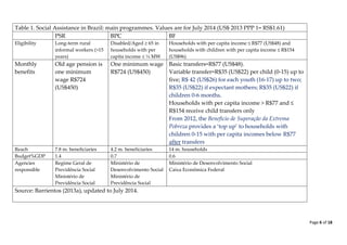 Page 6 of 18 
Table 1. Social Assistance in Brazil: main programmes. Values are for July 2014 (US$ 2013 PPP 1= RS$1.61) 
PSR 
BPC 
BF 
Eligibility 
Long-term rural informal workers (>15 years) 
Disabled/Aged ≥ 65 in households with per capita income ≤ ¼ MW 
Households with per capita income ≤ R$77 (US$48) and households with children with per capita income ≤ R$154 (US$96) 
Monthly benefits 
Old age pension is one minimum wage R$724 (US$450) 
One minimum wage R$724 (US$450) 
Basic transfers=R$77 (US$48). 
Variable transfer=R$35 (US$22) per child (0-15) up to five; R$ 42 (US$26) for each youth (16-17) up to two; R$35 (US$22) if expectant mothers; R$35 (US$22) if children 0-6 months. 
Households with per capita income > R$77 and ≤ R$154 receive child transfers only 
From 2012, the Beneficio de Superação da Extrema Pobreza provides a ‘top up’ to households with children 0-15 with per capita incomes below R$77 after transfers 
Reach 
7.8 m. beneficiaries 
4.2 m. beneficiaries 
14 m. households 
Budget%GDP 
1.4 
0.7 
0.6 
Agencies responsible 
Regime Geral de Previdência Social 
Ministério de Previdência Social 
Ministério de Desenvolvimento Social 
Ministério de Previdência Social 
Ministério de Desenvolvimento Social 
Caixa Econômica Federal 
Source: Barrientos (2013a), updated to July 2014. 
 