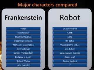 Frankenstein
Victor
The monster
Elizabeth lavenza
Victor Frankenstein
Alphone Frankenstein
Henry clerval
Carole Frankenstein
De lacey ‘s family
Robert Walter
Lady monster
Robot
Dr, Vaseekaran
Chitti
Sana
Dr, Bohra
Vaseekaran’s father
Siva & Ravi
Vaseekaran’s mother
Agent shah
Curies student
?
 