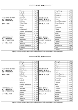 ---------------ΕΤΟΣ 001---------------
N
PED)
.D.I. >=0.90
G)
8<=H.D.I. <0.90
g
2
VERY HIGH HUMA
EVELOPMENTD
(OR DEVELO
H
Norway 0,944
HIGH HUMAN
EVELOPMENTD
(OR DEVELOPIN
0.
Hong Kon 0,889
Iceland 0,942 Barbados 0,888
Sweden 0,941 Singapore 0,884
Australia 0,939 Slovenia 0,881
Netherlands 0,938 Korea 0,879
Belgium 0,937 Brunei Darussalam 0,872
United States Republic0,937 Czech 0,861
Canada 0,937 Malta 0,856
Japan 0,932 Argentina 0,849
Switzerland 0,932 Poland 0,841
MEDIUM HUMAN
EVELOPMENTD
(OR DEVELOPING)
5<=H.D.I. <0.80
nd Barbuda
PING)
.D.I. <0.50
on
0.
Antigua a 0,798
LOW HUMAN
EVELOPMENTD
(OR DEVELO
H
Camero 0,499
Bulgaria 0,795 Nepal 0,499
Malaysia 0,79 Pakistan 0,499
Panama 0,788 Zimbabwe 0,496
Macedonia 0,784 Kenya 0,489
Libya 0,783 Uganda 0,489
Mauritius 0,779 Yemen 0,47
Russian Federation ascar0,779 Madag 0,468
Colombia 0,779 Haiti 0,467
Brazil 0,777 Gambia 0,463
Πηγή: United Nations Development Programme's/ Human Development Reports
---------------ΕΤΟΣ 002---------------
N
PED)
.D.I. >=0.90
G)
8<=H.D.I. <0.90
2
VERY HIGH HUMA
EVELOPMENTD
(OR DEVELO
H
Norway 0,956
HIGH HUMAN
EVELOPMENTD
(OR DEVELOPIN
0.
Portugal 0,897
Sweden 0,946 Slovenia 0,895
Australia 0,946 Korea 0,888
Canada 0,943 Barbados 0,888
Netherlands 0,942 Cyprus 0,883
Belgium 0,942 Malta 0,875
Iceland 0,941 Czech Republic 0,868
United States ussalam0,939 Brunei Dar 0,867
Japan 0,938 Argentina 0,853
Ireland 0,936 Seychelles 0,853
MEDIUM HUMAN
EVELOPMENTD
(OR DEVELOPING)
5<=H.D.I. <0.80
PING)
.D.I. <0.50
n
0.
Bulgaria 0,796
LOW HUMAN
EVELOPMENTD
(OR DEVELO
H
Pakista 0,497
Russian Federation 0,795 Togo 0,496
Libya 0,794 Congo 0,494
Malaysia 0,793 Lesotho 0,493
Macedonia 0,793 Uganda 0,493
Panama 0,791 Zimbabwe 0,491
Belarus 0,790 Kenya 0,488
Tonga 0,787 Yemen 0,482
Mauritius car0,785 Madagas 0,469
Albania 0,782 Nigeria 0,466
Πηγή: United Nations Development Programme's/ Human Development Reports
 