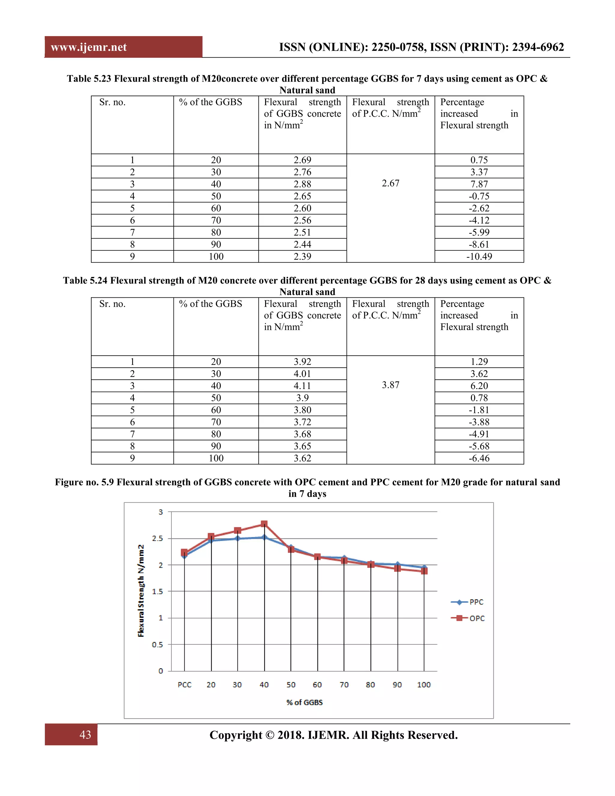 Study and Analysis of Strength of GGBS Concrete | PDF