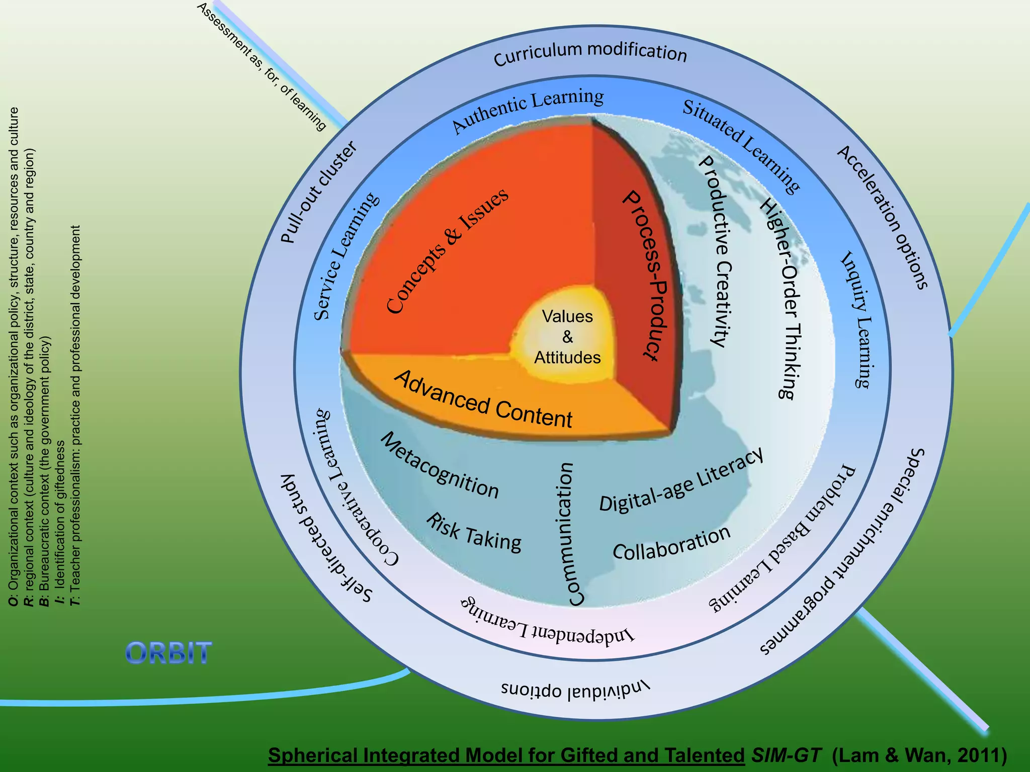 O: Organizational context such as organizational policy, structure, resources and culture
                                                                              R: regional context (culture and ideology of the district, state, country and region)
                                                                              B: Bureaucratic context (the government policy)
                                                                              I: Identification of giftedness
                                                                              T: Teacher professionalism: practice and professional development




                                                                                                                             &
                                                                                                                         Values

                                                                                                                        Attitudes




Spherical Integrated Model for Gifted and Talented SIM-GT (Lam & Wan, 2011)
 