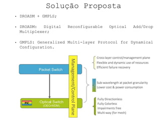 Solução Proposta 
• DROADM + GMPLS; 
• DROADM: Digital Reconfigurable Optical Add/Drop 
Multiplexer; 
• GMPLS: Generalized Multi-layer Protocol for Dynamical 
Configuration. 
 