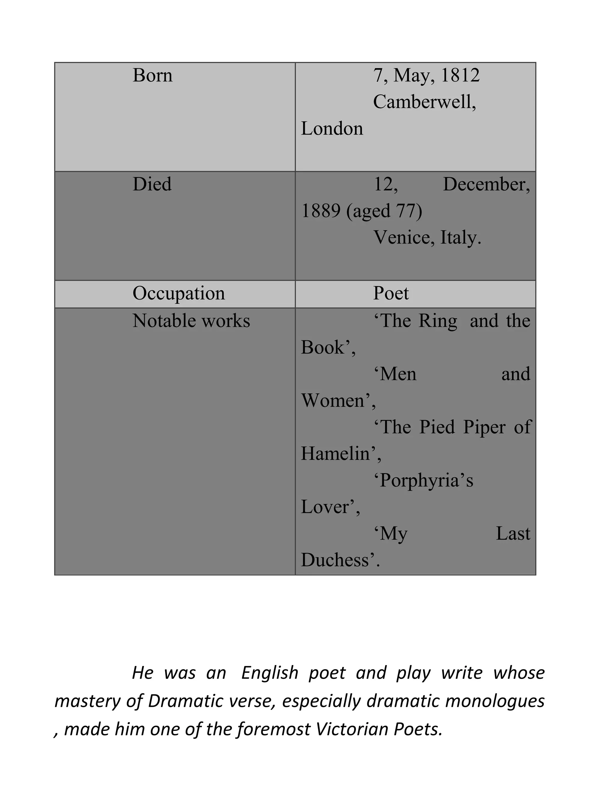Born 7, May, 1812
Camberwell,
London
Died 12, December,
1889 (aged 77)
Venice, Italy.
Occupation Poet
Notable works ‘The Ring and the
Book’,
‘Men and
Women’,
‘The Pied Piper of
Hamelin’,
‘Porphyria’s
Lover’,
‘My Last
Duchess’.
He was an English poet and play write whose
mastery of Dramatic verse, especially dramatic monologues
, made him one of the foremost Victorian Poets.
 