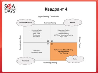 Тестирование документацииВыгода от использования тестовОбеспечивают обратную связь для тестов из первых квадрантовОценка продуктаРеалистичное использование проектаПроведение более глубоких тестовВозможность оценить потребности конечных пользователей и «подогнать» продукт под них
