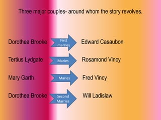 Three major couples- around whom the story revolves.
Dorothea Brooke Edward Casaubon
Tertius Lydgate Mar Rosamond Vincy
Mary Garth Fred Vincy
Dorothea Brooke Will Ladislaw
First
marries
Maries
Maries
Second
Marries
 