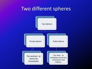Two different spheres
Two Spheres
Private Sphere
For women- at
home for
household.
Public Sphere
For men- at
workplace business,
commerce and
Politics.
 