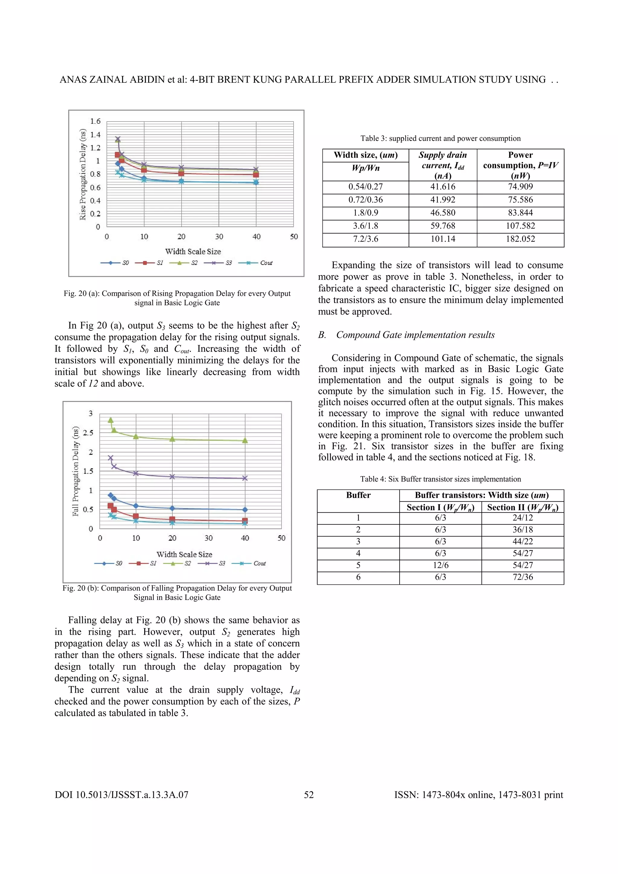 ANAS ZAINAL ABIDIN et al: 4-BIT BRENT KUNG PARALLEL PREFIX ADDER SIMULATION STUDY USING . .
DOI 10.5013/IJSSST.a.13.3A.07 ISSN: 1473-804x online, 1473-8031 print52
Fig. 20 (a): Comparison of Rising Propagation Delay for every Output
signal in Basic Logic Gate
In Fig 20 (a), output S3 seems to be the highest after S2
consume the propagation delay for the rising output signals.
It followed by S1, S0 and Cout. Increasing the width of
transistors will exponentially minimizing the delays for the
initial but showings like linearly decreasing from width
scale of 12 and above.
Fig. 20 (b): Comparison of Falling Propagation Delay for every Output
Signal in Basic Logic Gate
Falling delay at Fig. 20 (b) shows the same behavior as
in the rising part. However, output S2 generates high
propagation delay as well as S3 which in a state of concern
rather than the others signals. These indicate that the adder
design totally run through the delay propagation by
depending on S2 signal.
The current value at the drain supply voltage, Idd
checked and the power consumption by each of the sizes, P
calculated as tabulated in table 3.
Table 3: supplied current and power consumption
Width size, (um)
Wp/Wn
Supply drain
current, Idd
(nA)
Power
consumption, P=IV
(nW)
0.54/0.27 41.616 74.909
0.72/0.36 41.992 75.586
1.8/0.9 46.580 83.844
3.6/1.8 59.768 107.582
7.2/3.6 101.14 182.052
Expanding the size of transistors will lead to consume
more power as prove in table 3. Nonetheless, in order to
fabricate a speed characteristic IC, bigger size designed on
the transistors as to ensure the minimum delay implemented
must be approved.
B. Compound Gate implementation results
Considering in Compound Gate of schematic, the signals
from input injects with marked as in Basic Logic Gate
implementation and the output signals is going to be
compute by the simulation such in Fig. 15. However, the
glitch noises occurred often at the output signals. This makes
it necessary to improve the signal with reduce unwanted
condition. In this situation, Transistors sizes inside the buffer
were keeping a prominent role to overcome the problem such
in Fig. 21. Six transistor sizes in the buffer are fixing
followed in table 4, and the sections noticed at Fig. 18.
Table 4: Six Buffer transistor sizes implementation
Buffer transistors: Width size (um)Buffer
Section I (Wp/Wn) Section II (Wp/Wn)
1 6/3 24/12
2 6/3 36/18
3 6/3 44/22
4 6/3 54/27
5 12/6 54/27
6 6/3 72/36
 