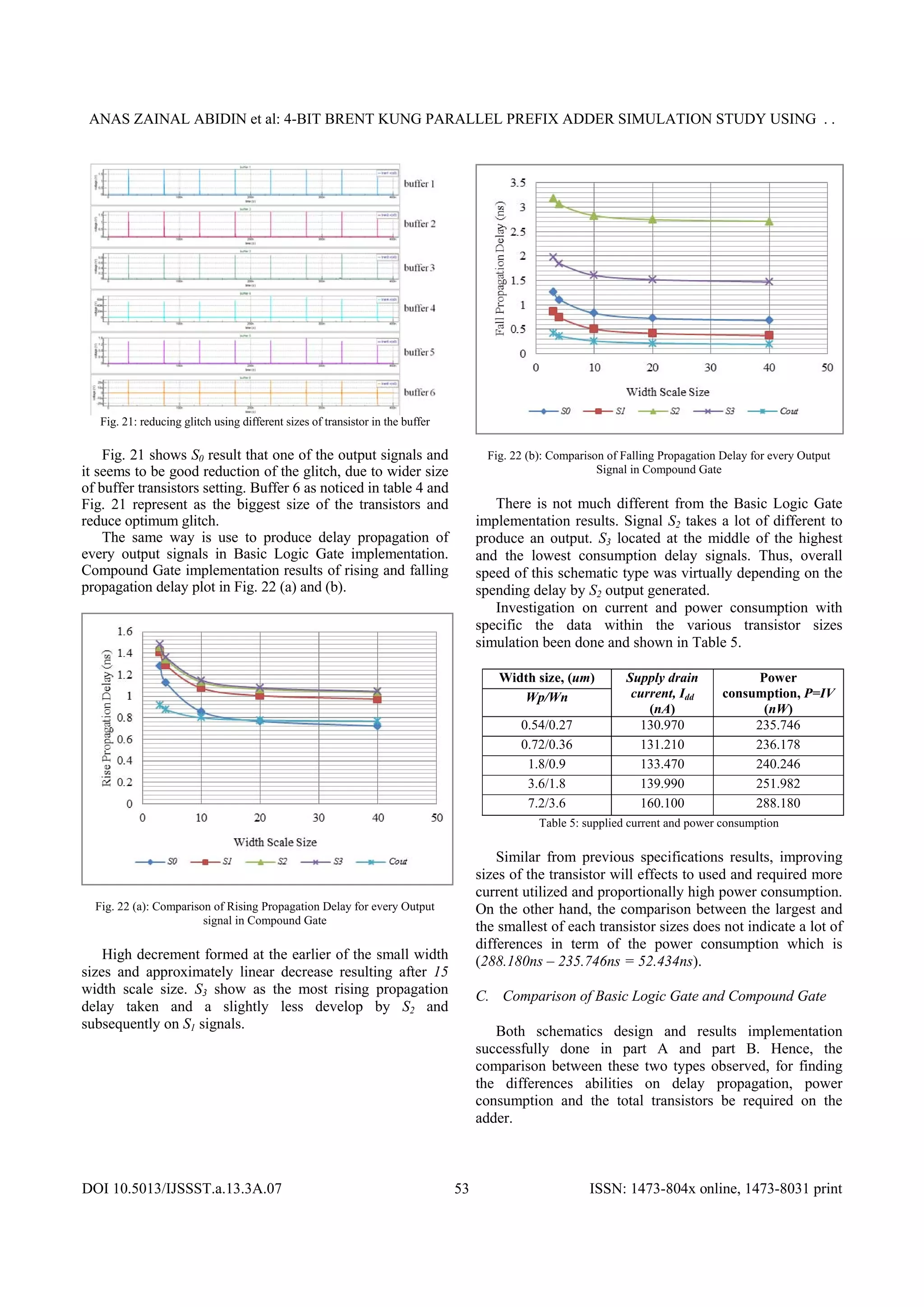 ANAS ZAINAL ABIDIN et al: 4-BIT BRENT KUNG PARALLEL PREFIX ADDER SIMULATION STUDY USING . .
DOI 10.5013/IJSSST.a.13.3A.07 ISSN: 1473-804x online, 1473-8031 print53
Fig. 21: reducing glitch using different sizes of transistor in the buffer
Fig. 21 shows S0 result that one of the output signals and
it seems to be good reduction of the glitch, due to wider size
of buffer transistors setting. Buffer 6 as noticed in table 4 and
Fig. 21 represent as the biggest size of the transistors and
reduce optimum glitch.
The same way is use to produce delay propagation of
every output signals in Basic Logic Gate implementation.
Compound Gate implementation results of rising and falling
propagation delay plot in Fig. 22 (a) and (b).
Fig. 22 (a): Comparison of Rising Propagation Delay for every Output
signal in Compound Gate
High decrement formed at the earlier of the small width
sizes and approximately linear decrease resulting after 15
width scale size. S3 show as the most rising propagation
delay taken and a slightly less develop by S2 and
subsequently on S1 signals.
Fig. 22 (b): Comparison of Falling Propagation Delay for every Output
Signal in Compound Gate
There is not much different from the Basic Logic Gate
implementation results. Signal S2 takes a lot of different to
produce an output. S3 located at the middle of the highest
and the lowest consumption delay signals. Thus, overall
speed of this schematic type was virtually depending on the
spending delay by S2 output generated.
Investigation on current and power consumption with
specific the data within the various transistor sizes
simulation been done and shown in Table 5.
Width size, (um)
Wp/Wn
Supply drain
current, Idd
(nA)
Power
consumption, P=IV
(nW)
0.54/0.27 130.970 235.746
0.72/0.36 131.210 236.178
1.8/0.9 133.470 240.246
3.6/1.8 139.990 251.982
7.2/3.6 160.100 288.180
Table 5: supplied current and power consumption
Similar from previous specifications results, improving
sizes of the transistor will effects to used and required more
current utilized and proportionally high power consumption.
On the other hand, the comparison between the largest and
the smallest of each transistor sizes does not indicate a lot of
differences in term of the power consumption which is
(288.180ns – 235.746ns = 52.434ns).
C. Comparison of Basic Logic Gate and Compound Gate
Both schematics design and results implementation
successfully done in part A and part B. Hence, the
comparison between these two types observed, for finding
the differences abilities on delay propagation, power
consumption and the total transistors be required on the
adder.
 