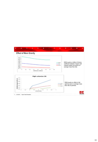 Effect of Mars Gravity

DEM results on effect of friction
coefficient between hopper wall
material (steel) and grains on
average mass flow rate

DEM results on effect of slit
opening size on average mass
flow rate of particles

11

20/12/2013

Kayser-Threde Presentation

11

 