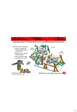 Laboratory Setup to Test the SPDS End-to-end (E2E) Sample Handling Chain
Main test goals (initial phase):


“Learn” to operate the
individual mechanisms in
a ‘chain event’



SPDS functions, sample
transfer efficiency



Camera

Tests in Mars simulated
environment (T, p, CO2)

SPDS Mechanisms
13

Sample
Dispenser

12/20/2013

Tilting
Mechanism

SPDS End-to-end (E2E) Test Setup

Kayser-Threde Presentation

13

 