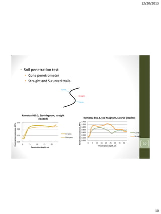 12/20/2013

• Soil penetration test
• Cone penetrometer
• Straight and S-curved trails

Komatsu 860.3, Eco-Magnum, S curve (loaded)

1.50
1.00
1st pass

0.50

10th pass

0.00
0

5

10

15

Penetration depth, cm

20

Penetration resistance, MPa

Penetrartion resistance, MPa

Komatsu 860.3, Eco-Magnum, straight
(loaded)

1.400
1.200
1.000
0.800
0.600
0.400
0.200
0.000

Curve
Straight

0

5

10

15

20

25

30

Penetration depth, cm

35

40

10

10

 