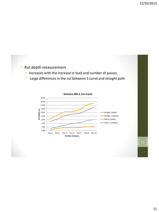 12/20/2013

• Rut depth measurement
• Increases with the increase in load and number of passes.
• Large differences in the rut between S curve and straight path

Komatsu 860.3, Eco-tracks
18.00
16.00

Rut depth, cm

14.00
12.00
10.00

Straight, loaded

8.00

Straight, unloaded

6.00

Slalom, loaded

4.00

Slalom, unloaded

2.00
0.00
Pass 1

Pass 2

Pass 3

Pass 4

Pass 5

Pass 8

Pass 10

Number of passes

11

11

 