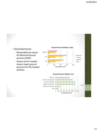 12/20/2013

Ground Pressure Models, Tracks

• Ground pressure
• Reasonably low values
for Nominal Ground
pressure (NGP)
• Almost all the models
show a lower ground
pressure for the tracked
vehicles.

Magnum
Maclaurin

Evo

Littleton
Rowland

Eco

NGP
0

200

400

600

800

Ground pressure, kPa

Ground Pressure Models, Tires
Maclaurin
Larminie, Coarse grained
Larminie, Fine grained
Rowland, Conventional

Tires

Rowland, Cross country

13

NGP
0

100 200 300 400 500 600 700 800
Ground Pressure, kPa

13

 