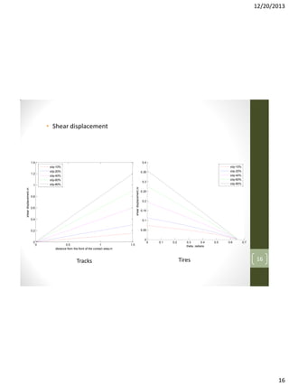 12/20/2013

• Shear displacement

SHEAR DISPLACEMENT DUE TO TRACKS

SHEAR DISPLACEMENT DUE TO Tires ON USL

1.4

0.4

slip-10%
slip-20%
slip-40%
slip-60%
slip-80%

1.2

0.3
shear displacement,m

shear displacement,m

1

slip-10%
slip-20%
slip-40%
slip-60%
slip-80%

0.35

0.8

0.6

0.25
0.2
0.15

0.4

0.1

0.2

0.05

0

0

0

0.5
1
distance from the front of the contact area,m

Tracks

1.5

0

0.1

0.2

0.3
0.4
theta, radians

Tires

0.5

0.6

0.7

16

16

 