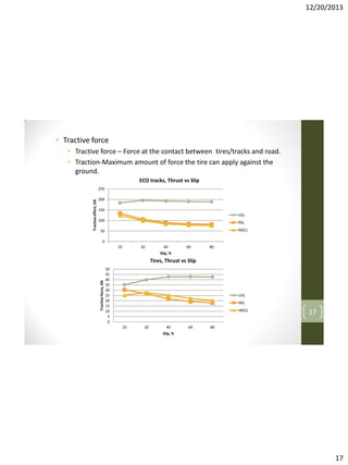12/20/2013

• Tractive force
• Tractive force – Force at the contact between tires/tracks and road.
• Traction-Maximum amount of force the tire can apply against the
ground.
ECO tracks, Thrust vs Slip
200
150
USL
100

RSL
NGCL

50
0
10

20

40

60

80

Slip, %

Tires, Thrust vs Slip

Tractive force, kN

Tractive effort, kN

250

50
45
40
35
30
25
20
15
10
5
0

USL
RSL
NGCL

10

20

40

60

17

80

Slip, %

17

 