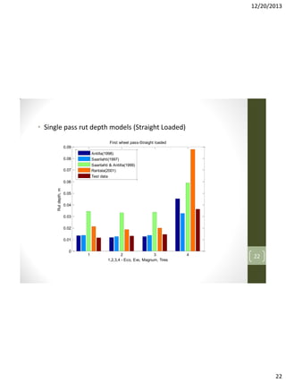 12/20/2013

• Single pass rut depth models (Straight Loaded)
First wheel pass-Straight loaded
0.09
Antilla(1998)
Saarilahti(1997)
Saarilahti & Antilla(1999)
Rantala(2001)
Test data

0.08
0.07

Rut depth, m

0.06
0.05
0.04
0.03
0.02
0.01
0

1

2
3
1,2,3,4 - Eco, Evo, Magnum, Tires

4

22

22

 