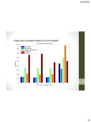 12/20/2013

• Single pass rut depth models (S-curve loaded)
First wheel pass-S-curve loaded
0.09

0.08

0.07

Antilla(1998)
Saarilahti(1997)
Saarilahti & Antilla(1999)
Rantala(2001)
Test data

Rut depth, m

0.06

0.05

0.04

0.03

0.02

0.01

0

24
1

2
3
1,2,3,4 - Eco, Evo, Magnum, Tires

4

24

 