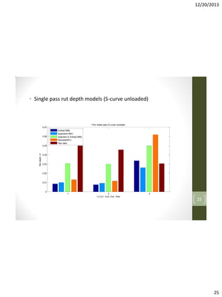 12/20/2013

• Single pass rut depth models (S-curve unloaded)

First wheel pass-S-curve unloaded
0.07

0.06

Antilla(1998)
Saarilahti(1997)
Saarilahti & Antilla(1999)
Rantala(2001)
Test data

Rut depth, m

0.05

0.04

0.03

0.02

0.01

0

1

2
1,2,3,4 - Eco, Evo, Tires

3

25

25

 