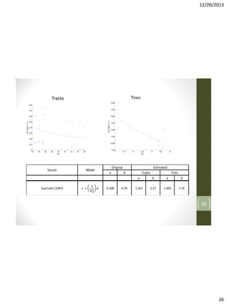 12/20/2013

Tires

Tracks

regression analysis for Saarilahti(1997) model
0.055

regression analysis for Saarilahti(1997) model
0.08

0.05

0.07

0.045
Rut depth in m

Rut depth in m

0.06
0.05
0.04

0.04

0.035

0.03

0.03
0.02

0.025

0.01
0
22

24

26

28

30
Nci

32

Source

Source

34

36

0.02

38

Model

Model

7

7.5

8

8.5
Nci

9

Original
a

b

10

Tracks
a

Original
a

9.5

Estimated

b

Tires
bEstimateda

Tracks
0.8060
b

b

Tires 0.366
b

Antilla (1998)

(-0.001)

0.248

(-0.0061)

Antilla (1998)
Saarilahti (1997)

(-0.001)
0.108

0.248
0.76

(-0.0061)
1.553

0.8060
1.27

(-0.0187)
1.003

0.366
1.74

Saarilahti & Antilla(1999)
Saarilahti (1997)

0.023
0.108

0.256
0.76

(-0.0082)
1.553

1.08
1.27

(-0.025)
1.003

0.491
1.74

a

(-0.0187)

a

Rantala (2001)

0.989

1.23

2.08

1.27

1.344

1.741

Saarilahti & Antilla(1999)

0.023

0.256

(-0.0082)

1.08

(-0.025)

0.491

Rantala (2001)

0.989

1.23

2.08

1.27

1.344

26

1.741

26

 