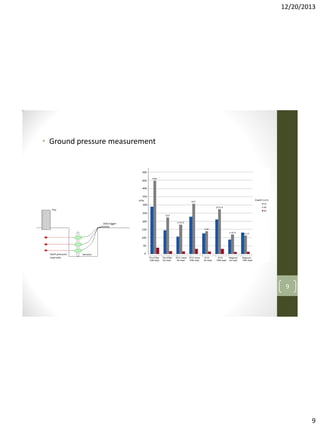 12/20/2013

• Ground pressure measurement

9

9

 