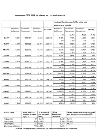 ----------------- ΕΤΟΣ 2009. Καταθέσεις σε εκατομμύρια ευρώ.
Απόλυτη Μεταβολή και % Μεταβολή από
προηγούμενη περίοδο.
Καταθέσεις
Κυβέρνησης
Καταθέσεις
Νοικοκυριών
Καταθέσεις
Επιχειρήσεων
ΣΥΝΟΛΟ
Καταθέσεις
Κυβέρνησης
Καταθέσεις
Νοικοκυριών
Καταθέσεις
Επιχειρήσεων
ΣΥΝΟΛΟ
Ιαν-09 8.221 188.181 40.668 237.070
-37 2.757 -1.528 1.192
-0,45% 1,49% -3,62% 0,51%
Φεβ-09 8.083 189.528 39.891 237.501
-137 1.347 -778 432
-1,67% 0,72% -1,91% 0,18%
Μαρ-09 8.194 190.140 40.168 238.502
111 613 278 1.001
1,37% 0,32% 0,70% 0,42%
Απρ-09 8.538 193.017 41.097 242.653
345 2.877 929 4.151
4,21% 1,51% 2,31% 1,74%
Μαϊ-09 8.473 193.022 39.283 240.778
-65 5 -1.814 -1.875
-0,76% 0,00% -4,41% -0,77%
Ιουν-09 9.072 195.346 42.172 246.590
599 2.324 2.889 5.812
7,07% 1,20% 7,35% 2,41%
Ιουλ-09 7.711 194.578 39.974 242.262
-1.362 -768 -2.198 -4.328
-15,01% -0,39% -5,21% -1,76%
Αυγ-09 7.827 195.228 41.169 244.224
116 650 1.195 1.961
1,51% 0,33% 2,99% 0,81%
Σεπ-09 8.386 195.171 42.652 246.210
559 -57 1.483 1.986
7,15% -0,03% 3,60% 0,81%
Οκτ-09 7.548 194.881 40.618 243.047
-838 -290 -2.034 -3.163
-10,00% -0,15% -4,77% -1,28%
Νοε-09 7.578 193.354 41.091 242.023
30 -1.527 473 -1.024
0,40% -0,78% 1,16% -0,42%
Δεκ-09 7.940 196.860 40.670 245.470
362 3.506 -421 3.447
4,78% 1,81% -1,02% 1,42%
ΕΤΟΣ 2009 Μέση Απόλυτη
Μεταβολή. (εκατ.
ευρώ) *
% Μεταβολή
από αρχή του
έτους
Μέση
Ποσοστιαία
Μεταβολή.
Μέση ποσοστιαία συμμετοχή επί
του συνόλου των καταθέσεων.
Κυβέρνηση -27 -3,42% -0,12% 3,36%
Νοικοκυριά 953 4,61% 0,50% 79,80%
Επιχειρήσεις 127 0,01% -0,24% 16,84%
Σύνολο καταθέσεων 799 3,54% 0,34%
* Η Μέση Απόλυτη Μεταβολή υποδεικνύει την μέση μηνιαία μεταβολή των καταθέσεων.
 