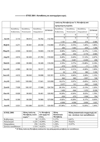 ----------------- ΕΤΟΣ 2001. Καταθέσεις σε εκατομμύρια ευρώ.
Απόλυτη Μεταβολή και % Μεταβολή από
προηγούμενη περίοδο.
Καταθέσεις
Κυβέρνησης
Καταθέσεις
Νοικοκυριών
Καταθέσεις
Επιχειρήσεων
ΣΥΝΟΛΟ
Καταθέσεις
Κυβέρνησης
Καταθέσεις
Νοικοκυριών
Καταθέσεις
Επιχειρήσεων
ΣΥΝΟΛΟ
Ιαν-01 3.110 89.913 19.762 112.784
0 0 0 0
0 0 0 0
Φεβ-01 4.271 90.561 20.038 114.869
1.161 648 276 2.085
37,32% 0,72% 1,40% 1,85%
Μαρ-01 4.530 92.023 19.603 116.157
260 1.463 -435 1.288
6,08% 1,62% -2,17% 1,12%
Απρ-01 4.814 92.425 21.783 119.022
284 402 2.179 2.865
6,26% 0,44% 11,12% 2,47%
Μαϊ-01 4.996 95.906 18.328 119.230
182 3.481 -3.455 208
3,78% 3,77% -15,86% 0,18%
Ιουν-01 4.580 98.124 18.317 121.021
-416 2.218 -11 1.791
-8,33% 2,31% -0,06% 1,50%
Ιουλ-01 4.612 99.042 18.698 122.351
32 918 380 1.330
0,70% 0,94% 2,08% 1,10%
Αυγ-01 5.451 100.006 17.641 123.099
840 965 -1057 748
18,21% 0,97% -5,65% 0,61%
Σεπ-01 7.528 100.107 17.089 124.724
2.077 101 -552 1.626
38,10% 0,10% -3,13% 1,32%
Οκτ-01 8.928 99.563 18.461 126.952
1.400 -544 1.372 2.228
18,59% -0,54% 8,03% 1,79%
Νοε-01 8.399 99.289 19.969 127.656
-529 -275 1.508 704
-5,92% -0,28% 8,17% 0,55%
Δεκ-01 3.531 103.388 22.575 129.493
-4.868 4.099 2.606 1.837
-57,96% 4,13% 13,05% 1,44%
ΕΤΟΣ 2001 Μέση Απόλυτη
Μεταβολή. (εκατ.
ευρώ) *
% Μεταβολή
από αρχή του
έτους
Μέση
Ποσοστιαία
Μεταβολή.
Μέση ποσοστιαία συμμετοχή επί
του συνόλου των καταθέσεων.
Κυβέρνηση 38 13,55% 5,17% 4,41%
Νοικοκυριά 1.225 14,99% 1,29% 79,62%
Επιχειρήσεις 256 14,23% 1,54% 15,97%
Σύνολο καταθέσεων 1.519 14,82% 1,27%
* Η Μέση Απόλυτη Μεταβολή υποδεικνύει την μέση μηνιαία μεταβολή των καταθέσεων.
 