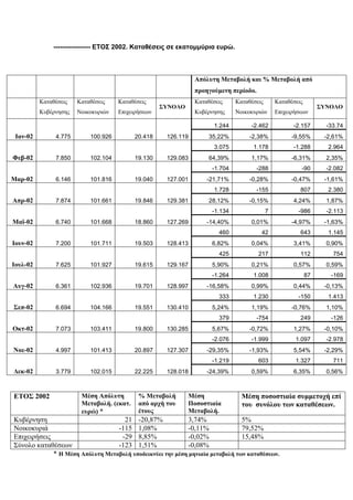 ----------------- ΕΤΟΣ 2002. Καταθέσεις σε εκατομμύρια ευρώ.
Απόλυτη Μεταβολή και % Μεταβολή από
προηγούμενη περίοδο.
Καταθέσεις
Κυβέρνησης
Καταθέσεις
Νοικοκυριών
Καταθέσεις
Επιχειρήσεων
ΣΥΝΟΛΟ
Καταθέσεις
Κυβέρνησης
Καταθέσεις
Νοικοκυριών
Καταθέσεις
Επιχειρήσεων
ΣΥΝΟΛΟ
Ιαν-02 4.775 100.926 20.418 126.119
1.244 -2.462 -2.157 -33.74
35,22% -2,38% -9,55% -2,61%
Φεβ-02 7.850 102.104 19.130 129.083
3.075 1.178 -1.288 2.964
64,39% 1,17% -6,31% 2,35%
Μαρ-02 6.146 101.816 19.040 127.001
-1.704 -288 -90 -2.082
-21,71% -0,28% -0,47% -1,61%
Απρ-02 7.874 101.661 19.846 129.381
1.728 -155 807 2.380
28,12% -0,15% 4,24% 1,87%
Μαϊ-02 6.740 101.668 18.860 127.269
-1.134 7 -986 -2.113
-14,40% 0,01% -4,97% -1,63%
Ιουν-02 7.200 101.711 19.503 128.413
460 42 643 1.145
6,82% 0,04% 3,41% 0,90%
Ιουλ-02 7.625 101.927 19.615 129.167
425 217 112 754
5,90% 0,21% 0,57% 0,59%
Αυγ-02 6.361 102.936 19.701 128.997
-1.264 1.008 87 -169
-16,58% 0,99% 0,44% -0,13%
Σεπ-02 6.694 104.166 19.551 130.410
333 1.230 -150 1.413
5,24% 1,19% -0,76% 1,10%
Οκτ-02 7.073 103.411 19.800 130.285
379 -754 249 -126
5,67% -0,72% 1,27% -0,10%
Νοε-02 4.997 101.413 20.897 127.307
-2.076 -1.999 1.097 -2.978
-29,35% -1,93% 5,54% -2,29%
Δεκ-02 3.779 102.015 22.225 128.018
-1.219 603 1.327 711
-24,39% 0,59% 6,35% 0,56%
ΕΤΟΣ 2002 Μέση Απόλυτη
Μεταβολή. (εκατ.
ευρώ) *
% Μεταβολή
από αρχή του
έτους
Μέση
Ποσοστιαία
Μεταβολή.
Μέση ποσοστιαία συμμετοχή επί
του συνόλου των καταθέσεων.
Κυβέρνηση 21 -20,87% 3,74% 5%
Νοικοκυριά -115 1,08% -0,11% 79,52%
Επιχειρήσεις -29 8,85% -0,02% 15,48%
Σύνολο καταθέσεων -123 1,51% -0,08%
* Η Μέση Απόλυτη Μεταβολή υποδεικνύει την μέση μηνιαία μεταβολή των καταθέσεων.
 