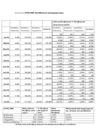 ----------------- ΕΤΟΣ 2004. Καταθέσεις σε εκατομμύρια ευρώ.
Απόλυτη Μεταβολή και % Μεταβολή από
προηγούμενη περίοδο.
Καταθέσεις
Κυβέρνησης
Καταθέσεις
Νοικοκυριών
Καταθέσεις
Επιχειρήσεων
ΣΥΝΟΛΟ
Καταθέσεις
Κυβέρνησης
Καταθέσεις
Νοικοκυριών
Καταθέσεις
Επιχειρήσεων
ΣΥΝΟΛΟ
Ιαν-04 5.034 101.003 24.225 130.262
790 -401 -522 -134
18,62% -0,40% -2,11% -0,10%
Φεβ-04 9.581 100.335 25.277 135.194
4.548 -667 1.052 4.932
90,35% -0,66% 4,34% 3,79%
Μαρ-04 4.951 100.838 25.840 131.629
-4.631 503 564 -3.564
-48,33% 0,50% 2,23% -2,64%
Απρ-04 8.312 101.471 26.148 135.931
3.361 633 307 4.302
67,90% 0,63% 1,19% 3,27%
Μαϊ-04 9.785 102.171 25.080 137.037
1.473 700 -1.067 1.106
17,72% 0,69% -4,08% 0,81%
Ιουν-04 8.742 105.625 24.406 138.774
-1.043 3.454 -674 1.737
-10,66% 3,38% -2,69% 1,27%
Ιουλ-04 8.109 106.269 25.051 139.430
-633 644 645 656
-7,24% 0,61% 2,64% 0,47%
Αυγ-04 8.001 106.463 24.866 139.330
-108 193 -185 -99
-1,33% 0,18% -0,74% -0,07%
Σεπ-04 9.625 107.920 25.672 143.217
1.624 1.457 806 3.887
20,29% 1,37% 3,24% 2,79%
Οκτ-04 7.318 108.357 25.615 141.290
-2.307 437 -57 -1.927
-23,96% 0,41% -0,22% -1,35%
Νοε-04 7.164 108.256 26.302 141.723
-154 -101 687 432
-2,10% -0,09% 2,68% 0,31%
Δεκ-04 5.149 111.154 26.378 142.680
-2.016 2.897 76 958
-28,14% 2,68% 0,29% 0,68%
ΕΤΟΣ 2004 Μέση Απόλυτη
Μεταβολή. (εκατ.
ευρώ) *
% Μεταβολή
από αρχή του
έτους
Μέση
Ποσοστιαία
Μεταβολή.
Μέση ποσοστιαία συμμετοχή επί
του συνόλου των καταθέσεων.
Κυβέρνηση 75 2,29% 7,76% 5,53%
Νοικοκυριά 813 10,05% 0,77% 76,05%
Επιχειρήσεις 136 8,89% 0,56% 18,41%
Σύνολο καταθέσεων 1.024 9,53% 0,77%
* Η Μέση Απόλυτη Μεταβολή υποδεικνύει την μέση μηνιαία μεταβολή των καταθέσεων.
 