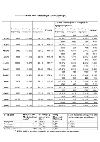 ----------------- ΕΤΟΣ 2005. Καταθέσεις σε εκατομμύρια ευρώ.
Απόλυτη Μεταβολή και % Μεταβολή από
προηγούμενη περίοδο.
Καταθέσεις
Κυβέρνησης
Καταθέσεις
Νοικοκυριών
Καταθέσεις
Επιχειρήσεων
ΣΥΝΟΛΟ
Καταθέσεις
Κυβέρνησης
Καταθέσεις
Νοικοκυριών
Καταθέσεις
Επιχειρήσεων
ΣΥΝΟΛΟ
Ιαν-05 6.197 111.820 25.114 143.131
1.048 666 -1.264 450
20,35% 0,60% -4,79% 0,32%
Φεβ-05 9.144 112.989 25.478 147.611
2.947 1169 364 4.480
47,56% 1,05% 1,45% 3,13%
Μαρ-05 5.482 113.265 25.672 144.419
-3.662 276 194 -3.192
-40,05% 0,24% 0,76% -2,16%
Απρ-05 8.698 114.966 25.600 149.265
3.216 1.701 -72 4.846
58,67% 1,50% -0,28% 3,36%
Μαϊ-05 10.303 115.370 26.118 151.791
1.605 404 518 2.526
18,45% 0,35% 2,02% 1,69%
Ιουν-05 5.798 117.996 28.608 152.401
-4.505 2.626 2.490 610
-43,72% 2,28% 9,53% 0,40%
Ιουλ-05 6.602 118.451 27.507 152.561
804 456 -1101 159
13,87% 0,39% -3,85% 0,10%
Αυγ-05 5.904 119.298 27.735 152.937
-699 847 228 376
-10,58% 0,72% 0,83% 0,25%
Σεπ-05 10.645 120.723 28.706 160.074
4.741 1.425 971 7.137
80,31% 1,19% 3,50% 4,67%
Οκτ-05 9.990 122.433 30.292 162.715
-655 1.710 1.586 2.641
-6,16% 1,42% 5,52% 1,65%
Νοε-05 11.099 123.855 29.936 164.890
1109 1422 -356 2175
11,10% 1,16% -1,18% 1,34%
Δεκ-05 5.918 128.750 30.830 165.499
-5.181 4.895 895 609
-46,68% 3,95% 2,99% 0,37%
ΕΤΟΣ 2005 Μέση Απόλυτη
Μεταβολή. (εκατ.
ευρώ) *
% Μεταβολή
από αρχή του
έτους
Μέση
Ποσοστιαία
Μεταβολή.
Μέση ποσοστιαία συμμετοχή επί
του συνόλου των καταθέσεων.
Κυβέρνηση 64 -4,49% 8,59% 5,17%
Νοικοκυριά 1.447 15,14% 1,24% 76,90%
Επιχειρήσεις 371 22,76% 1,38% 17,93%
Σύνολο καταθέσεων 1.902 15,63% 1,26%
* Η Μέση Απόλυτη Μεταβολή υποδεικνύει την μέση μηνιαία μεταβολή των καταθέσεων.
 