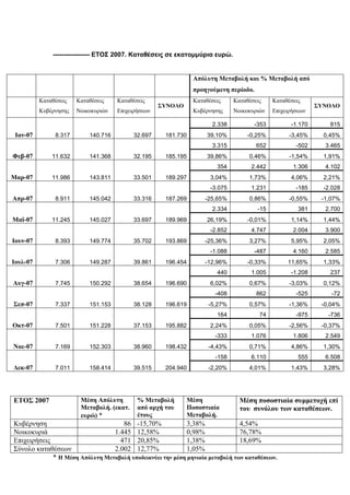 ----------------- ΕΤΟΣ 2007. Καταθέσεις σε εκατομμύρια ευρώ.
Απόλυτη Μεταβολή και % Μεταβολή από
προηγούμενη περίοδο.
Καταθέσεις
Κυβέρνησης
Καταθέσεις
Νοικοκυριών
Καταθέσεις
Επιχειρήσεων
ΣΥΝΟΛΟ
Καταθέσεις
Κυβέρνησης
Καταθέσεις
Νοικοκυριών
Καταθέσεις
Επιχειρήσεων
ΣΥΝΟΛΟ
Ιαν-07 8.317 140.716 32.697 181.730
2.338 -353 -1.170 815
39,10% -0,25% -3,45% 0,45%
Φεβ-07 11.632 141.368 32.195 185.195
3.315 652 -502 3.465
39,86% 0,46% -1,54% 1,91%
Μαρ-07 11.986 143.811 33.501 189.297
354 2.442 1.306 4.102
3,04% 1,73% 4,06% 2,21%
Απρ-07 8.911 145.042 33.316 187.269
-3.075 1.231 -185 -2.028
-25,65% 0,86% -0,55% -1,07%
Μαϊ-07 11.245 145.027 33.697 189.969
2.334 -15 381 2.700
26,19% -0,01% 1,14% 1,44%
Ιουν-07 8.393 149.774 35.702 193.869
-2.852 4.747 2.004 3.900
-25,36% 3,27% 5,95% 2,05%
Ιουλ-07 7.306 149.287 39.861 196.454
-1.088 -487 4.160 2.585
-12,96% -0,33% 11,65% 1,33%
Αυγ-07 7.745 150.292 38.654 196.690
440 1.005 -1.208 237
6,02% 0,67% -3,03% 0,12%
Σεπ-07 7.337 151.153 38.128 196.619
-408 862 -525 -72
-5,27% 0,57% -1,36% -0,04%
Οκτ-07 7.501 151.228 37.153 195.882
164 74 -975 -736
2,24% 0,05% -2,56% -0,37%
Νοε-07 7.169 152.303 38.960 198.432
-333 1.076 1.806 2.549
-4,43% 0,71% 4,86% 1,30%
Δεκ-07 7.011 158.414 39.515 204.940
-158 6.110 555 6.508
-2,20% 4,01% 1,43% 3,28%
ΕΤΟΣ 2007 Μέση Απόλυτη
Μεταβολή. (εκατ.
ευρώ) *
% Μεταβολή
από αρχή του
έτους
Μέση
Ποσοστιαία
Μεταβολή.
Μέση ποσοστιαία συμμετοχή επί
του συνόλου των καταθέσεων.
Κυβέρνηση 86 -15,70% 3,38% 4,54%
Νοικοκυριά 1.445 12,58% 0,98% 76,78%
Επιχειρήσεις 471 20,85% 1,38% 18,69%
Σύνολο καταθέσεων 2.002 12,77% 1,05%
* Η Μέση Απόλυτη Μεταβολή υποδεικνύει την μέση μηνιαία μεταβολή των καταθέσεων.
 