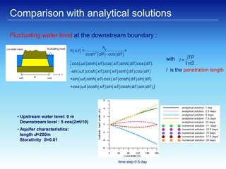 Simulation of Solute Transport under Oscillating Groundwater Flow in ...