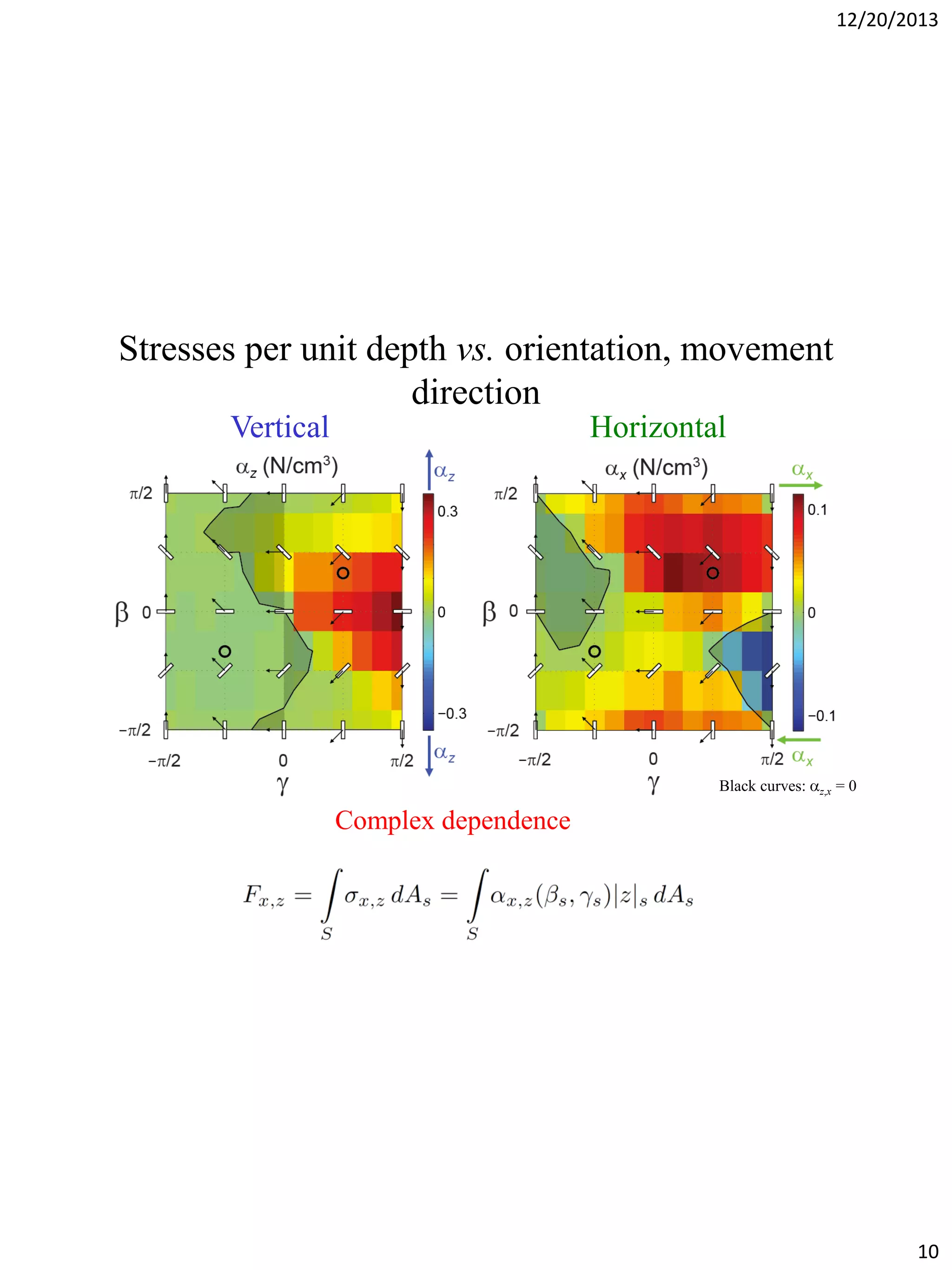 12/20/2013

Stresses per unit depth vs. orientation, movement
direction
Vertical

Horizontal

Black curves:

z,x

=0

Complex dependence

10

 