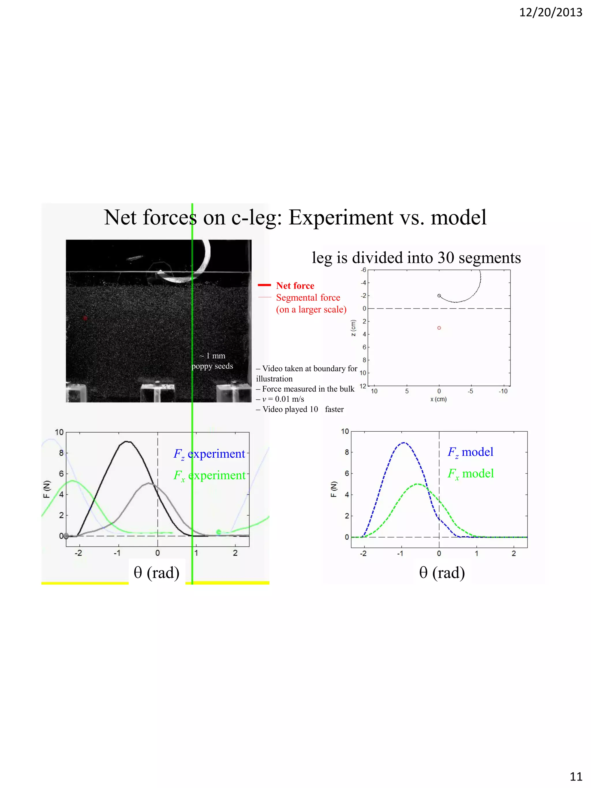 12/20/2013

Net forces on c-leg: Experiment vs. model
leg is divided into 30 segments
Net force
Segmental force
(on a larger scale)

~ 1 mm
poppy seeds

– Video taken at boundary for
illustration
– Force measured in the bulk
– v = 0.01 m/s
– Video played 10 faster

Fz experiment

Fz model

Fx experiment

Fx model

(rad)

(rad)

11

 