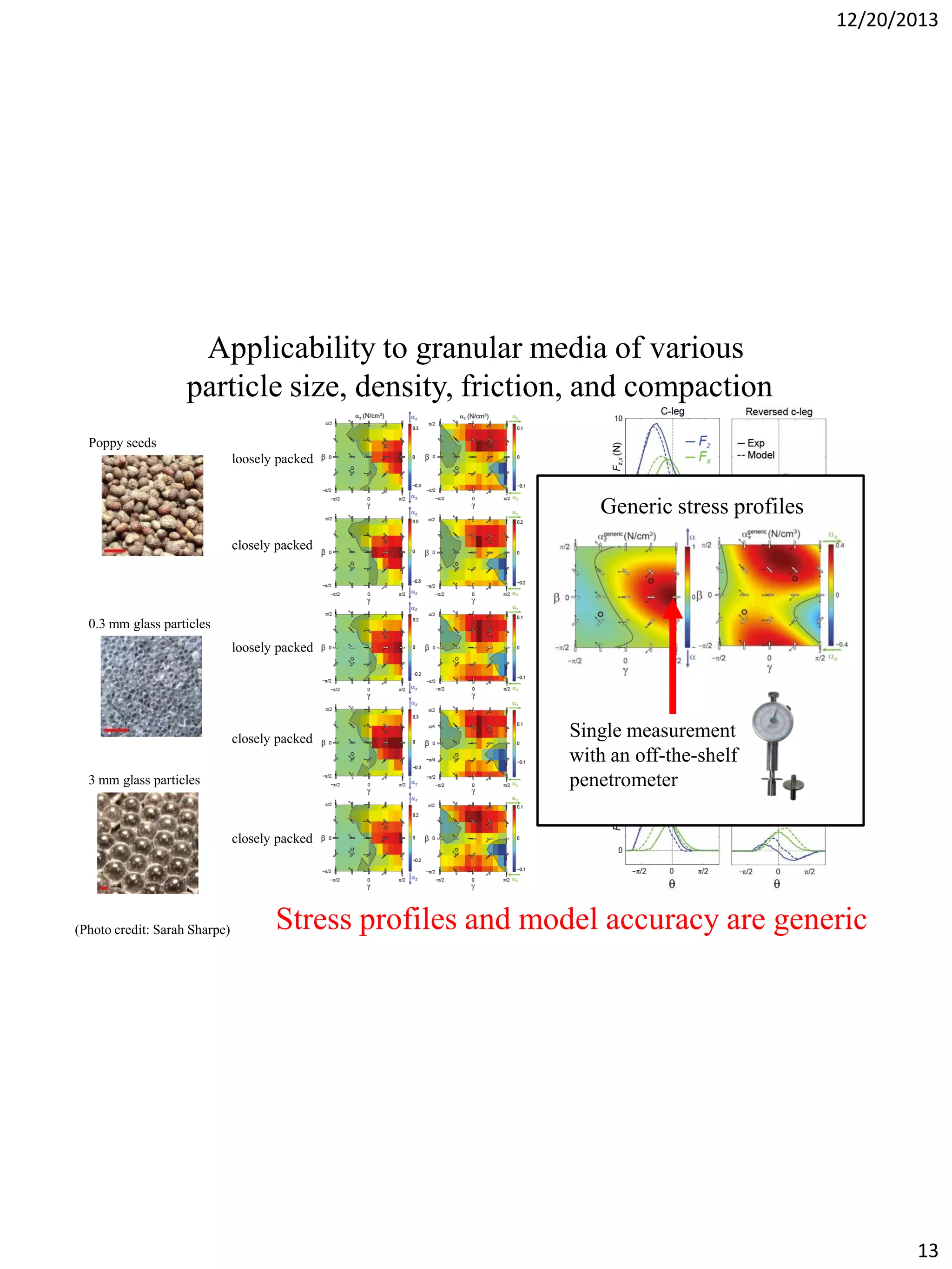 12/20/2013

Applicability to granular media of various
particle size, density, friction, and compaction
Poppy seeds
loosely packed

Generic stress profiles
closely packed

0.3 mm glass particles
loosely packed

closely packed
3 mm glass particles

Single measurement
with an off-the-shelf
penetrometer

closely packed

(Photo credit: Sarah Sharpe)

Stress profiles and model accuracy are generic

13

 