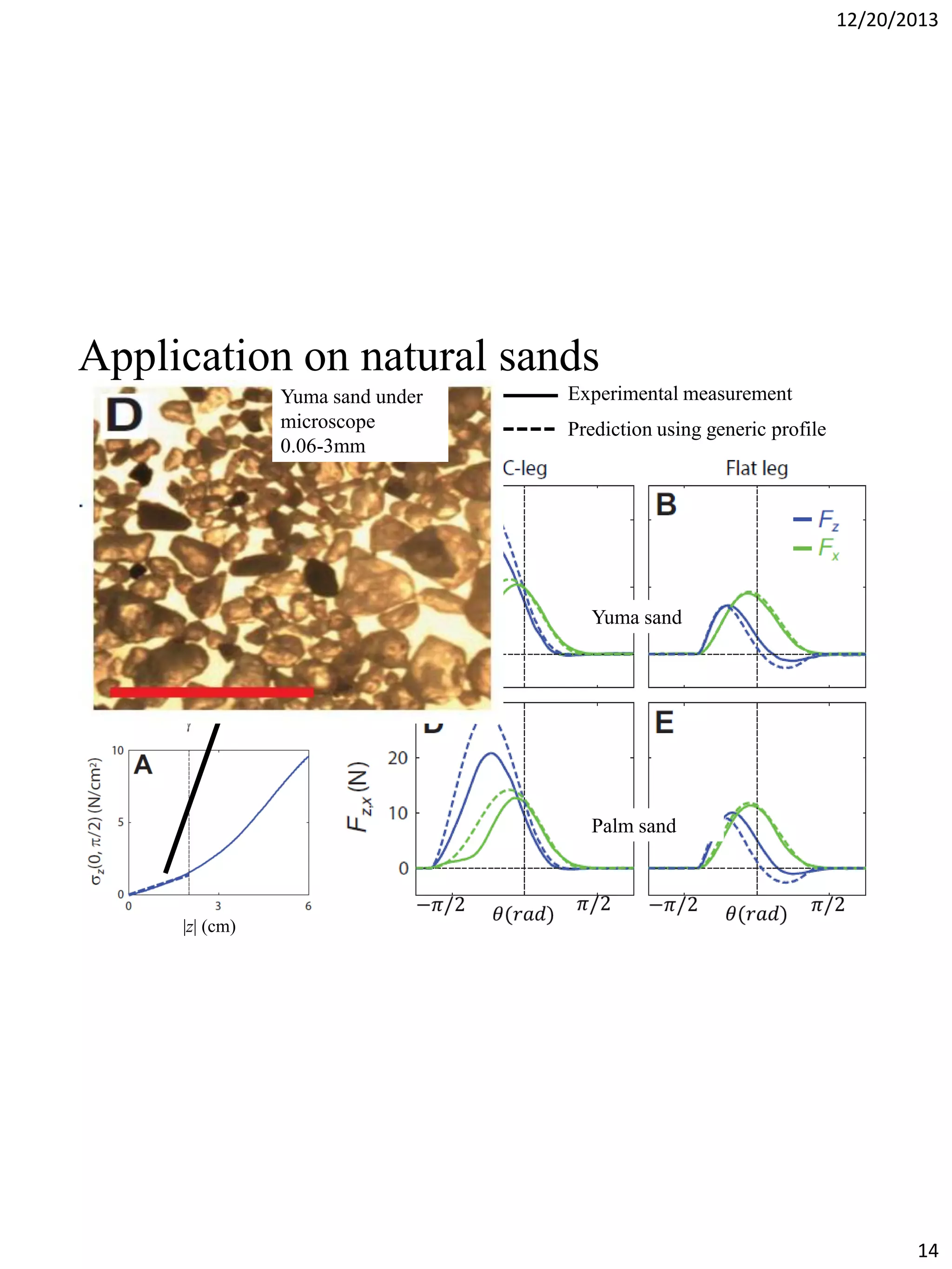 12/20/2013

Application on natural sands
Yuma sand under
microscope
0.06-3mm

Experimental measurement
Prediction using generic profile

Yuma sand

Palm sand

z (cm)

14

 